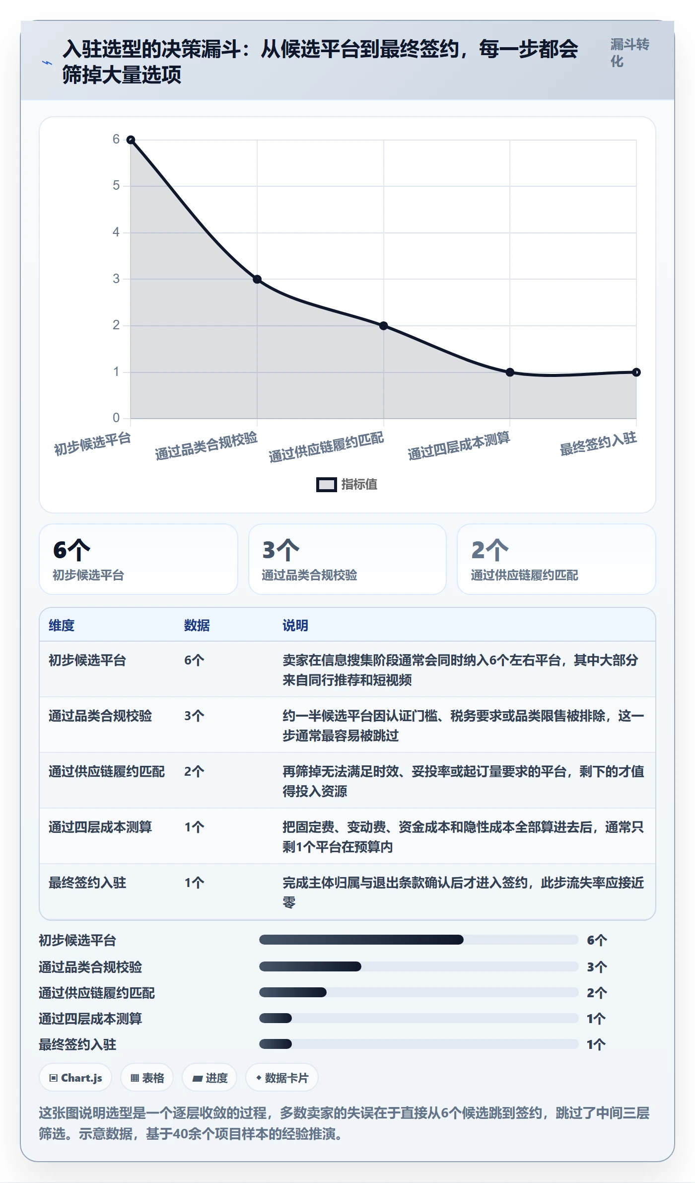 跨境电商一站式服务场景解析：平台入驻中的选型方法怎么处理
