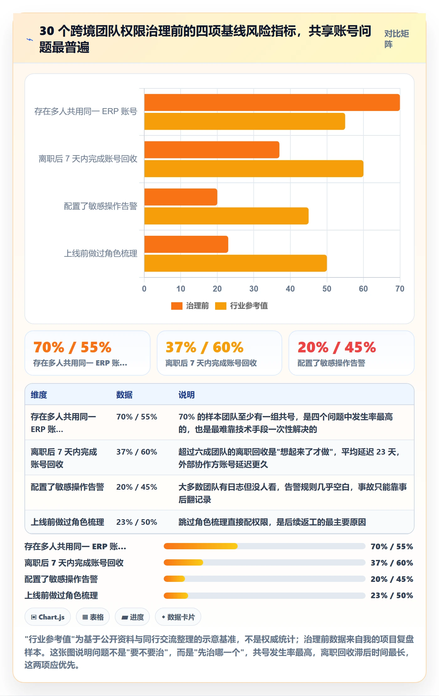 erp跨境电商建设路线：从权限管理到账号安全分几步