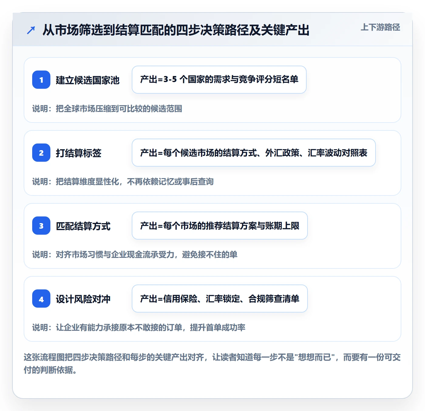 外贸数据分析平台支付结算：国家市场从哪里开始