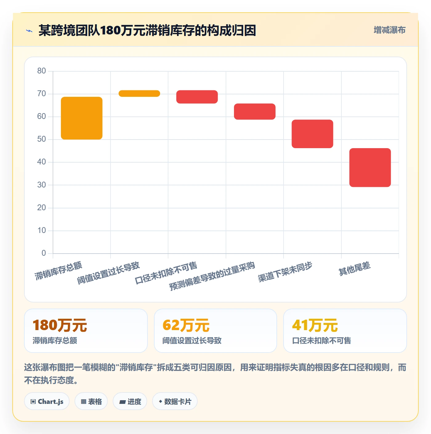 跨境电商运营检查方法：通过库存计划评估指标体系质量