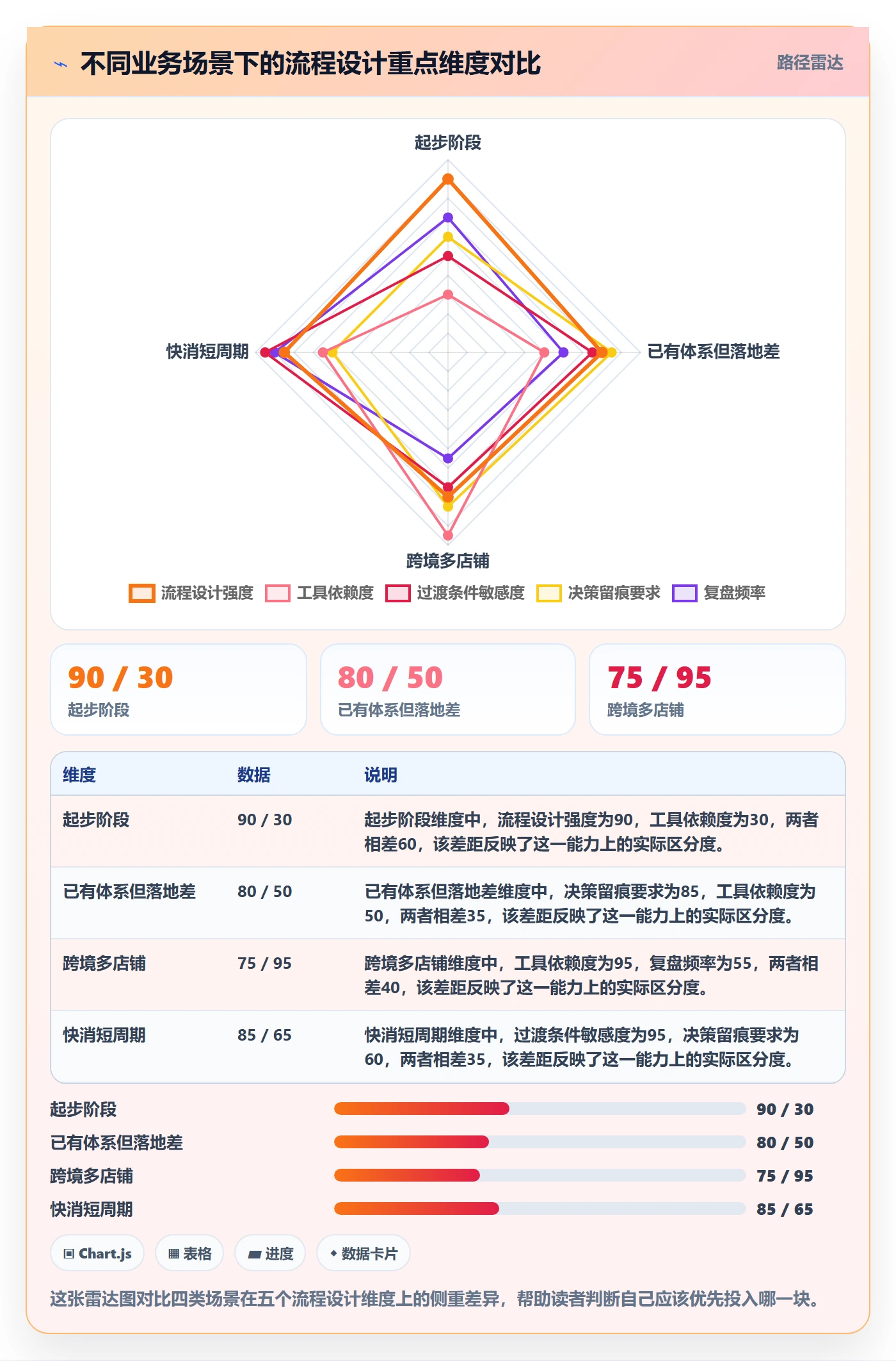 商品分析应用思路：围绕生命周期拆解流程设计