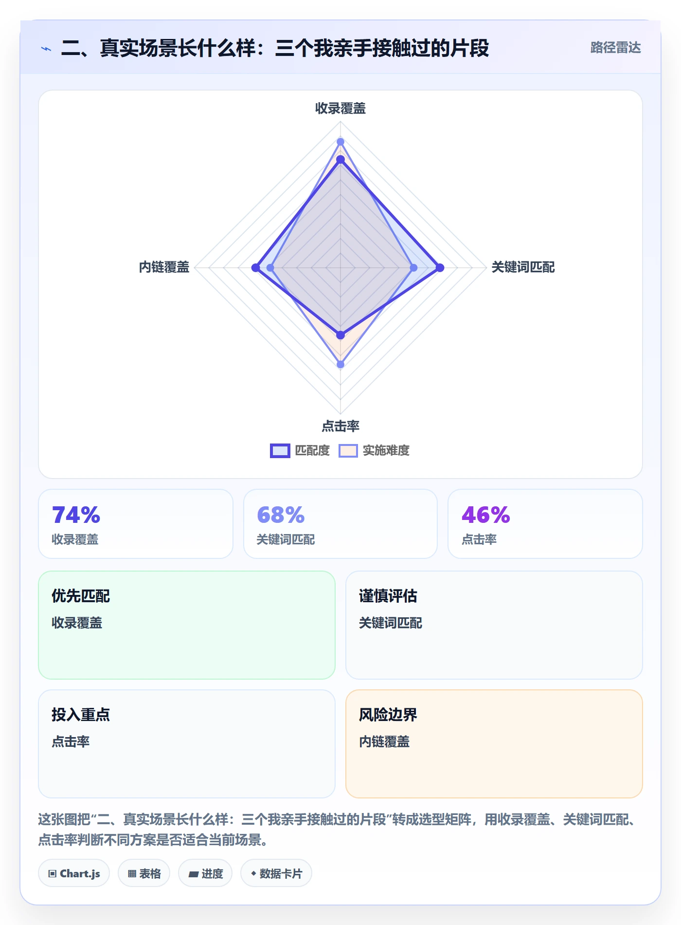 二、真实场景长什么样：三个我亲手接触过的片段