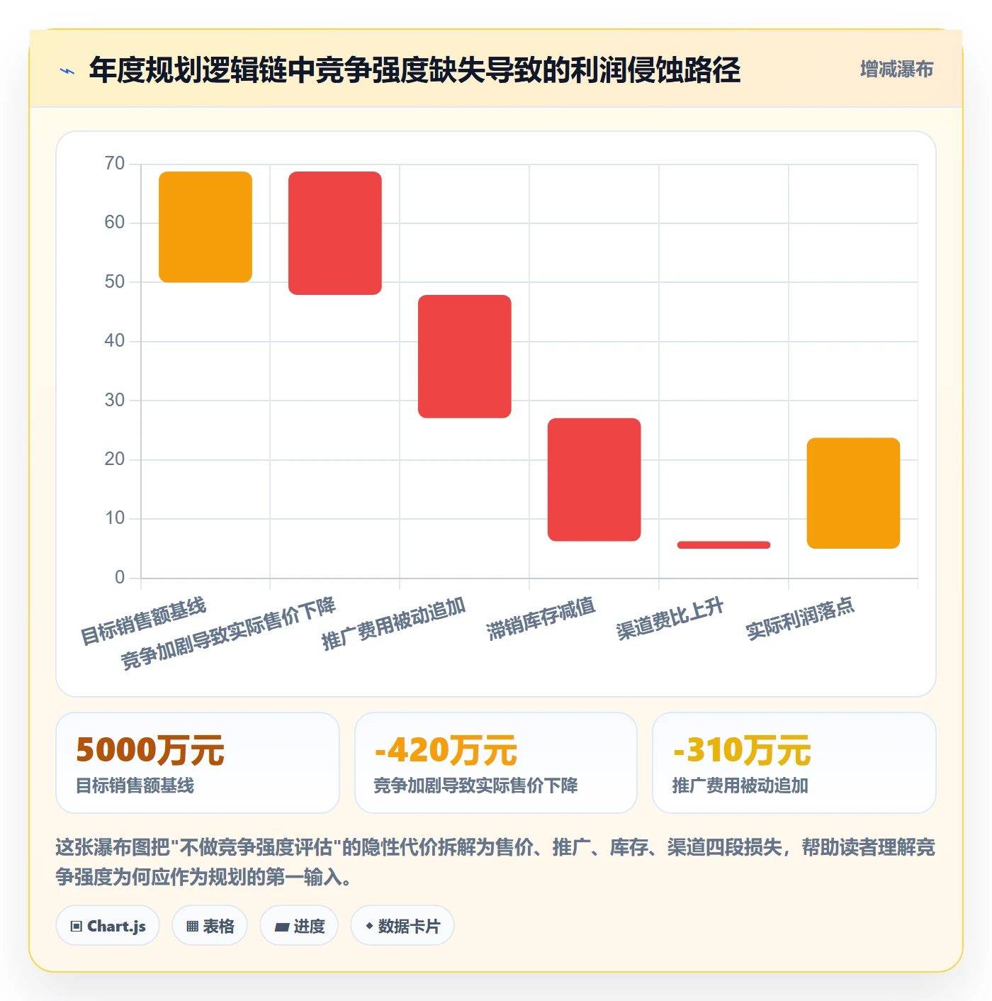 商品分析管理模板：围绕竞争强度开展年度规划
