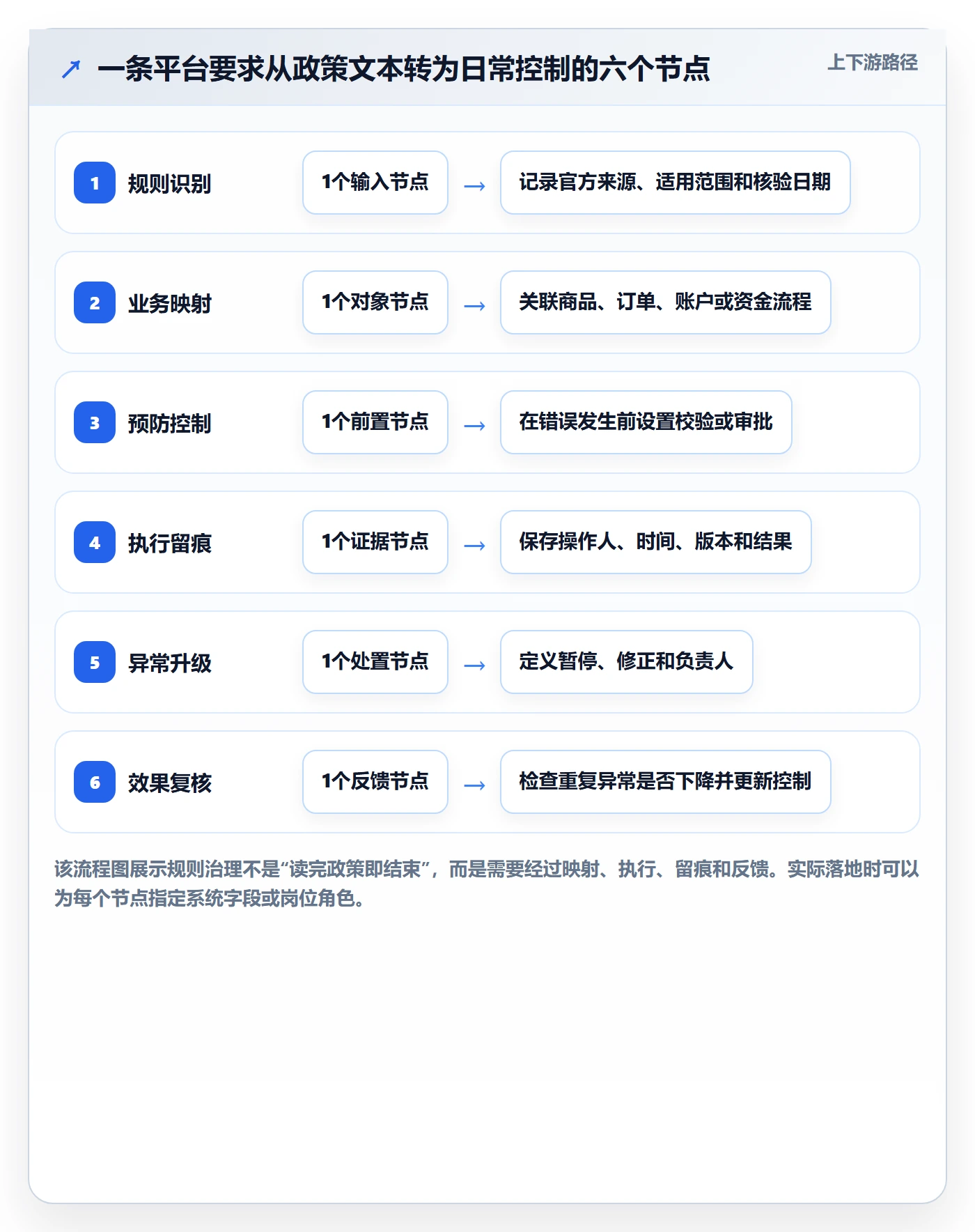 跨境电商能力清单：多店经营需要覆盖哪些平台规则事项