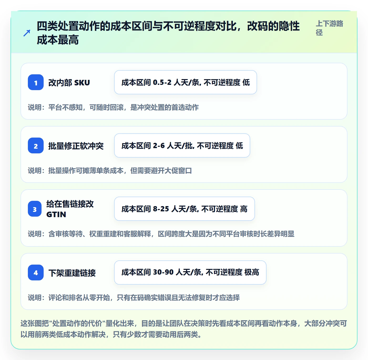 UPC码决策指南:用自动化方案判断重复码排查方案
