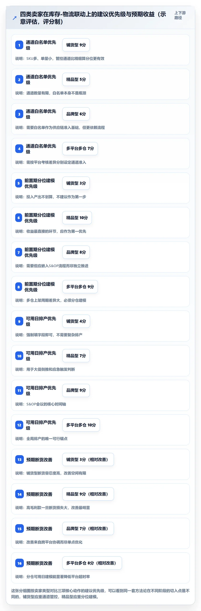 跨境电商运营执行标准：库存计划环节如何体现物流方案