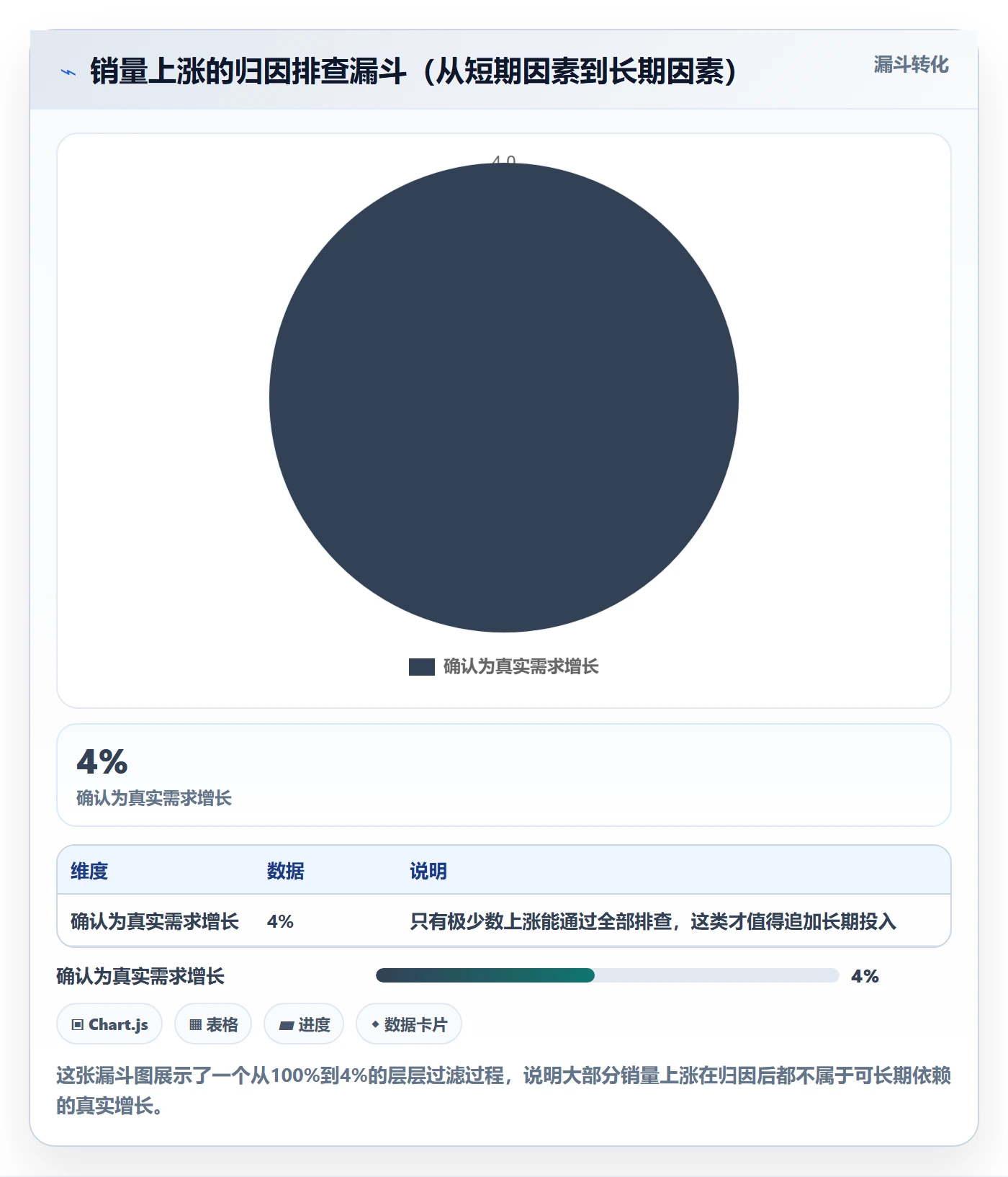 商品分析进阶课：围绕销量趋势完善常见误区