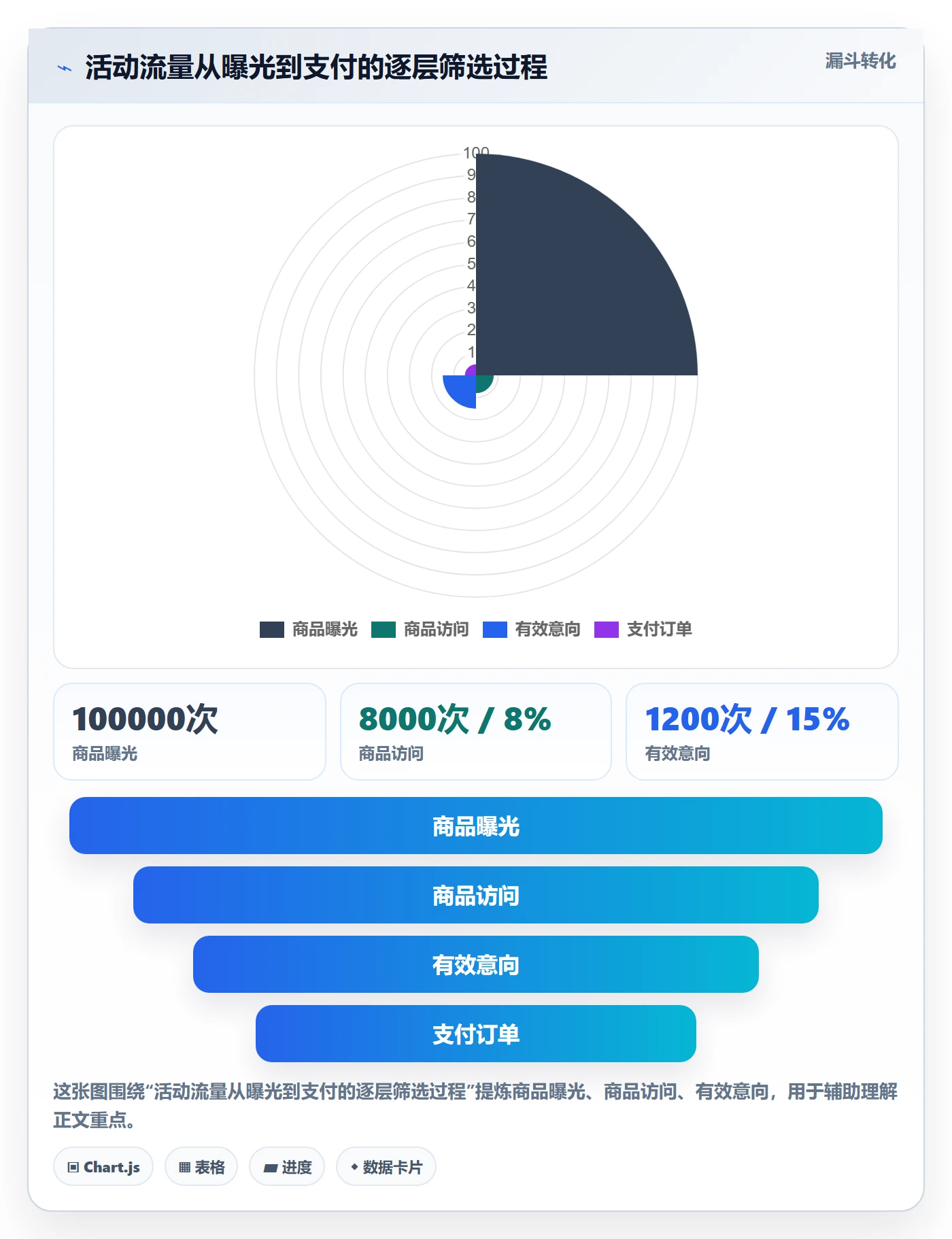 temu管理要点：活动流量的趋势观察如何设计