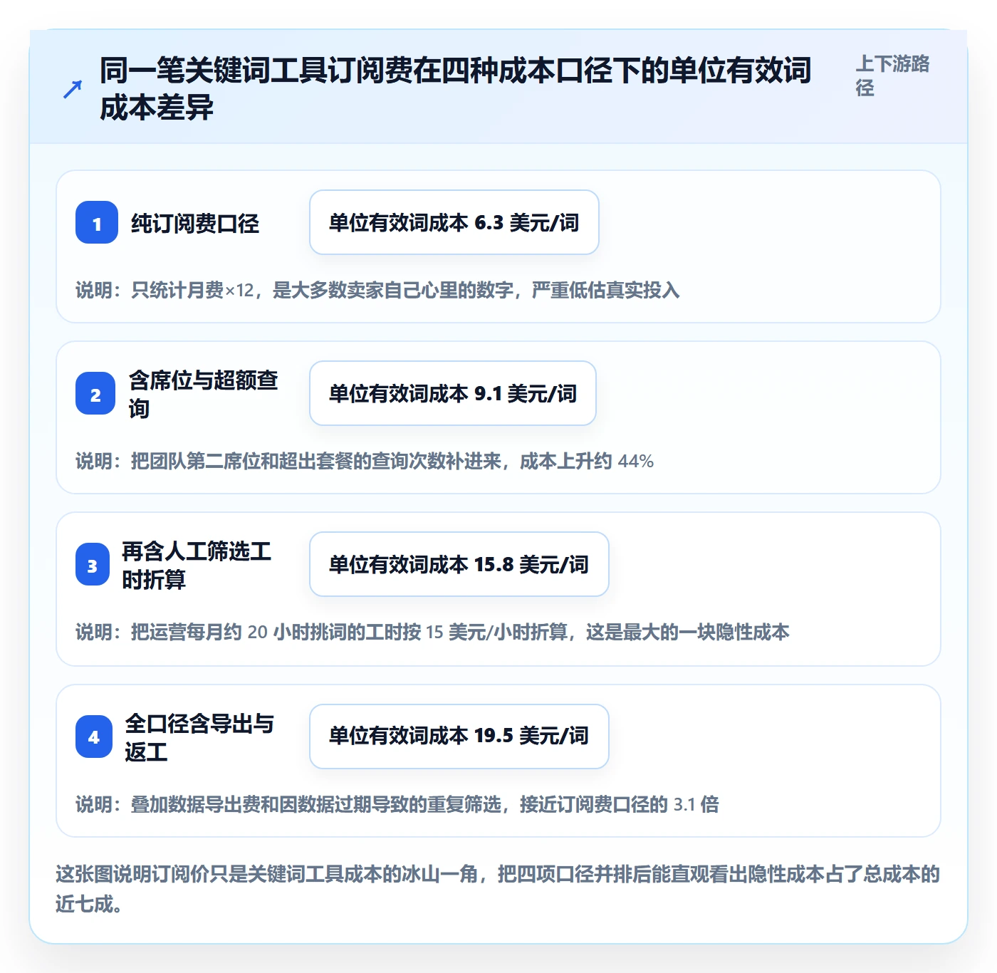 亚马逊软件落地清单：关键词工具相关的定价策略事项