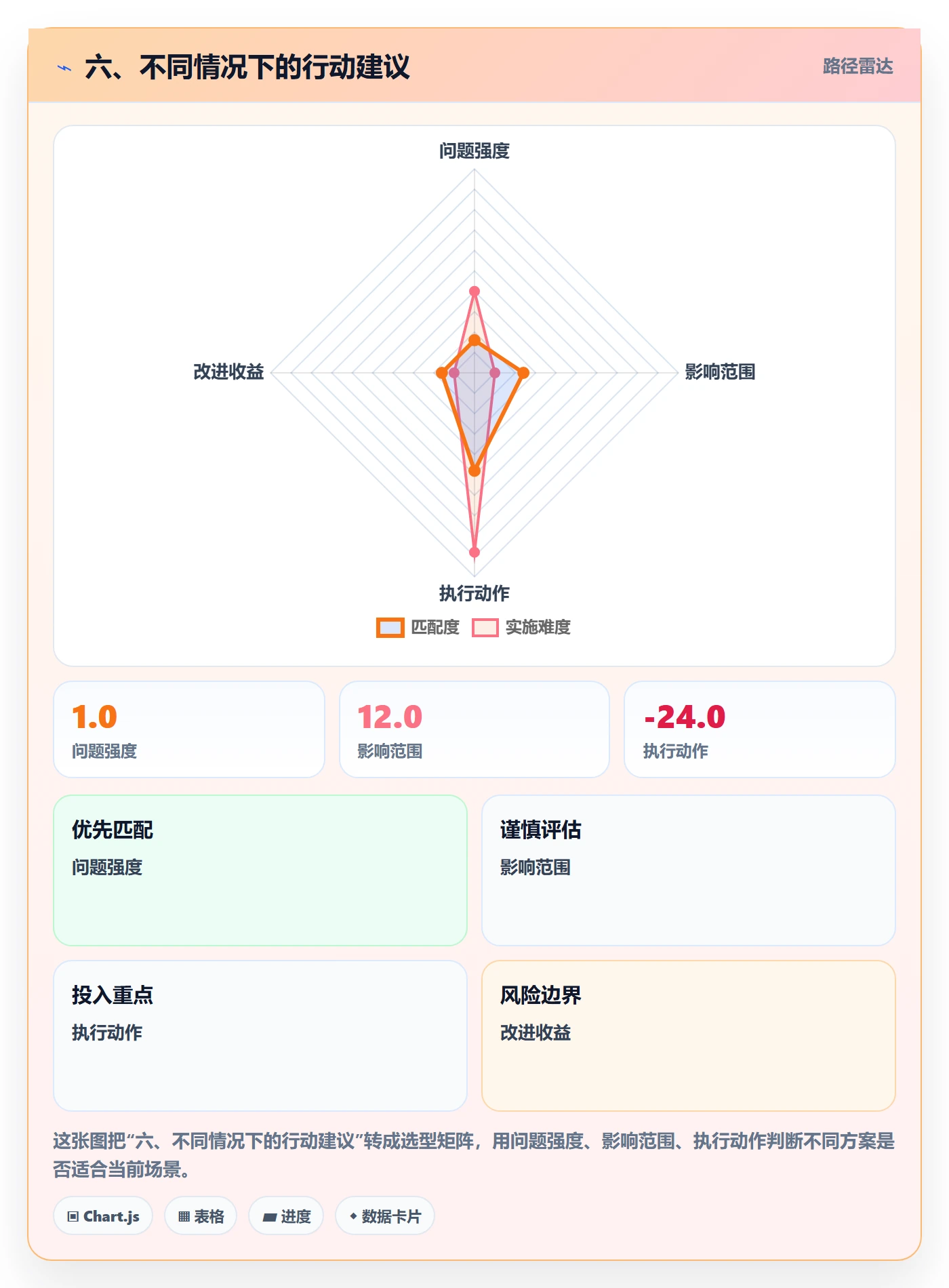 六、不同情况下的行动建议