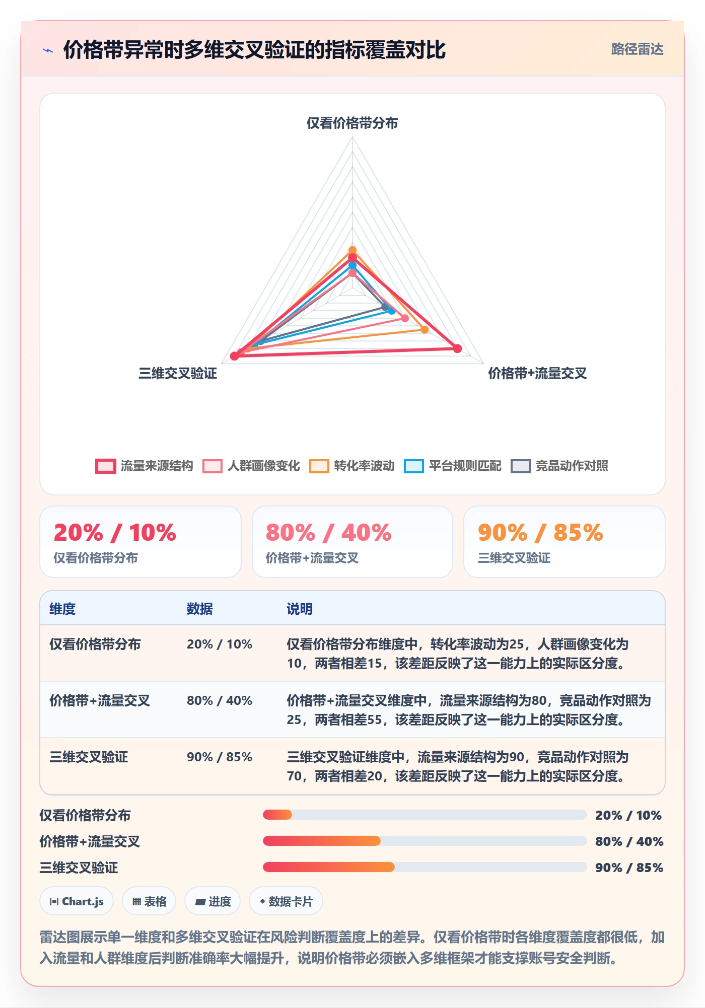 商品分析数据方法：用价格带支撑账号安全判断