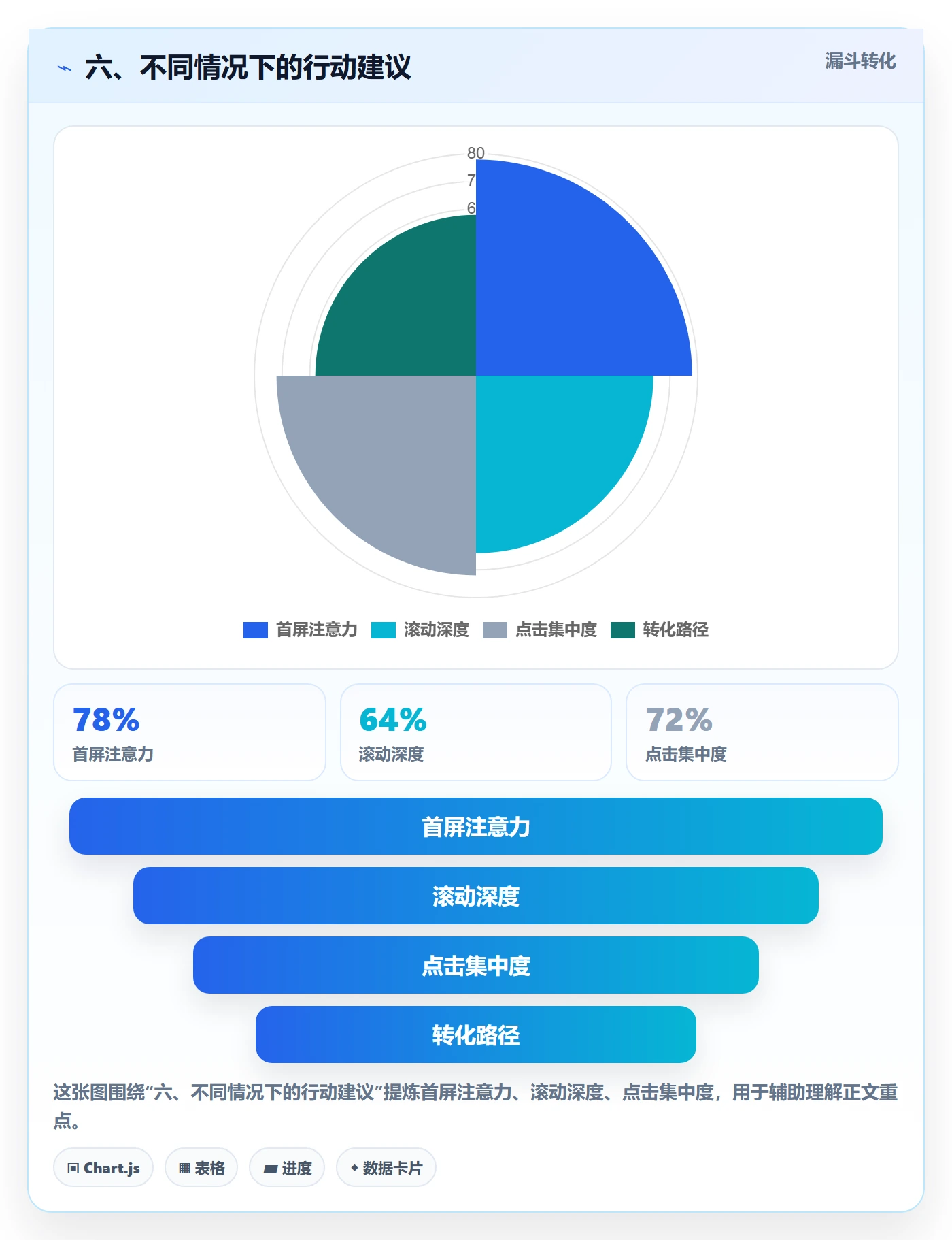 六、不同情况下的行动建议