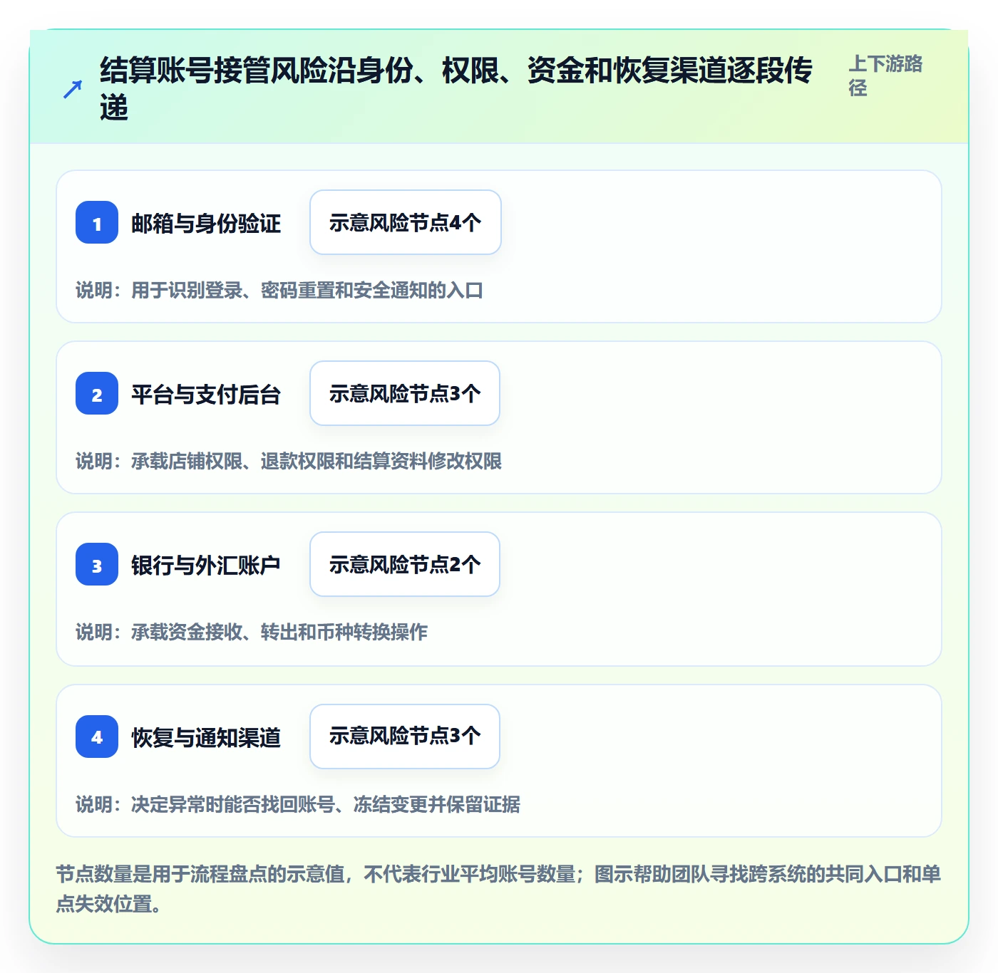 跨境电商基础课：支付结算相关的账号安全一次讲透