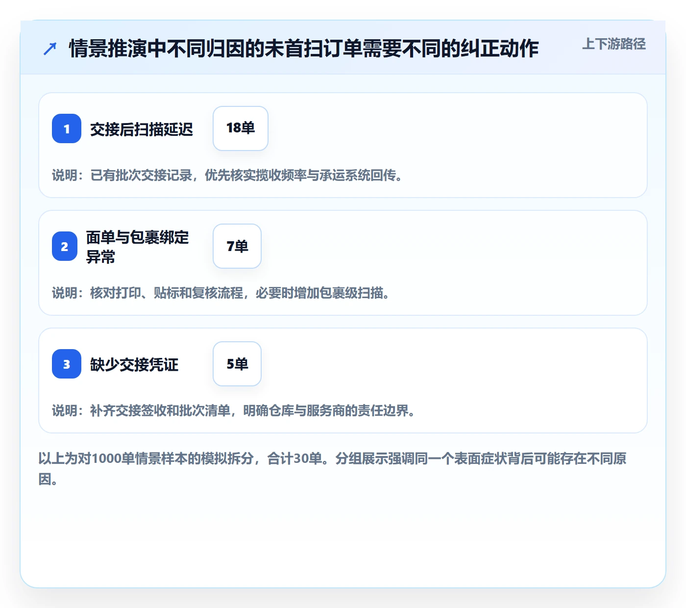 temu基础课：履约物流相关的新手避坑一次讲透