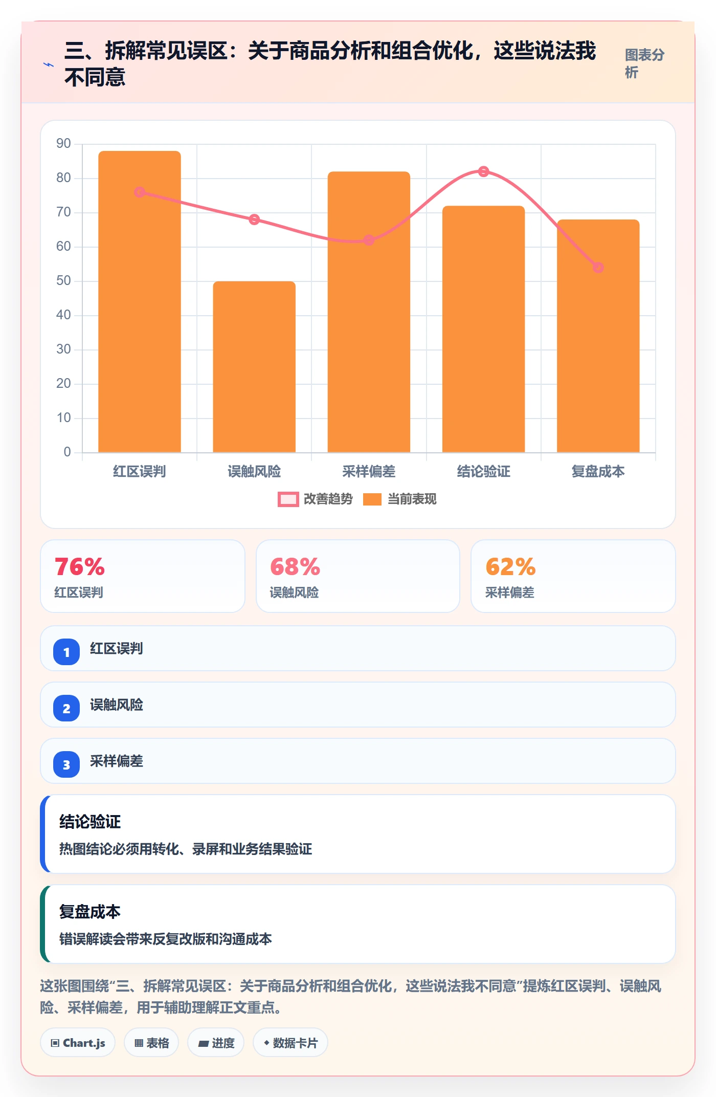 三、拆解常见误区：关于商品分析和组合优化，这些说法我不同意