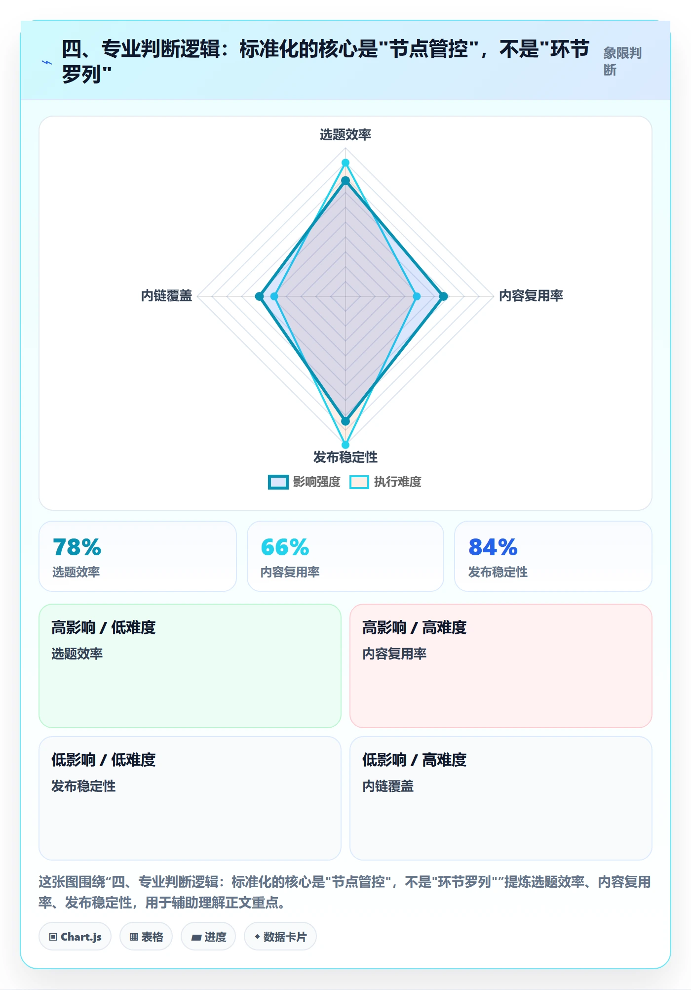 四、专业判断逻辑：标准化的核心是"节点管控"，不是"环节罗列"