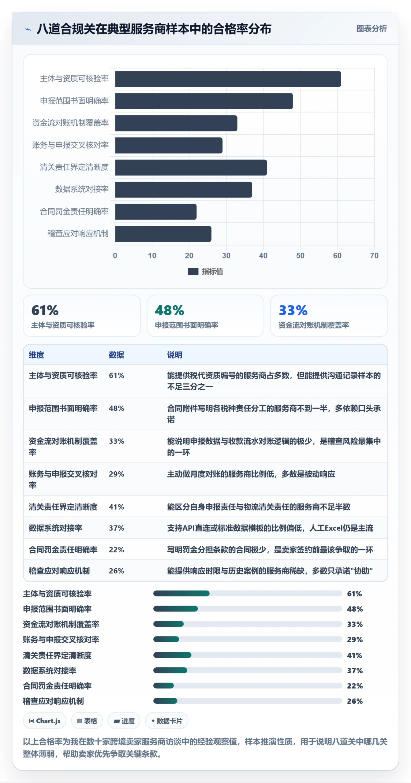 跨境电商一站式服务怎么选？税务合规相关的风险排查判断标准