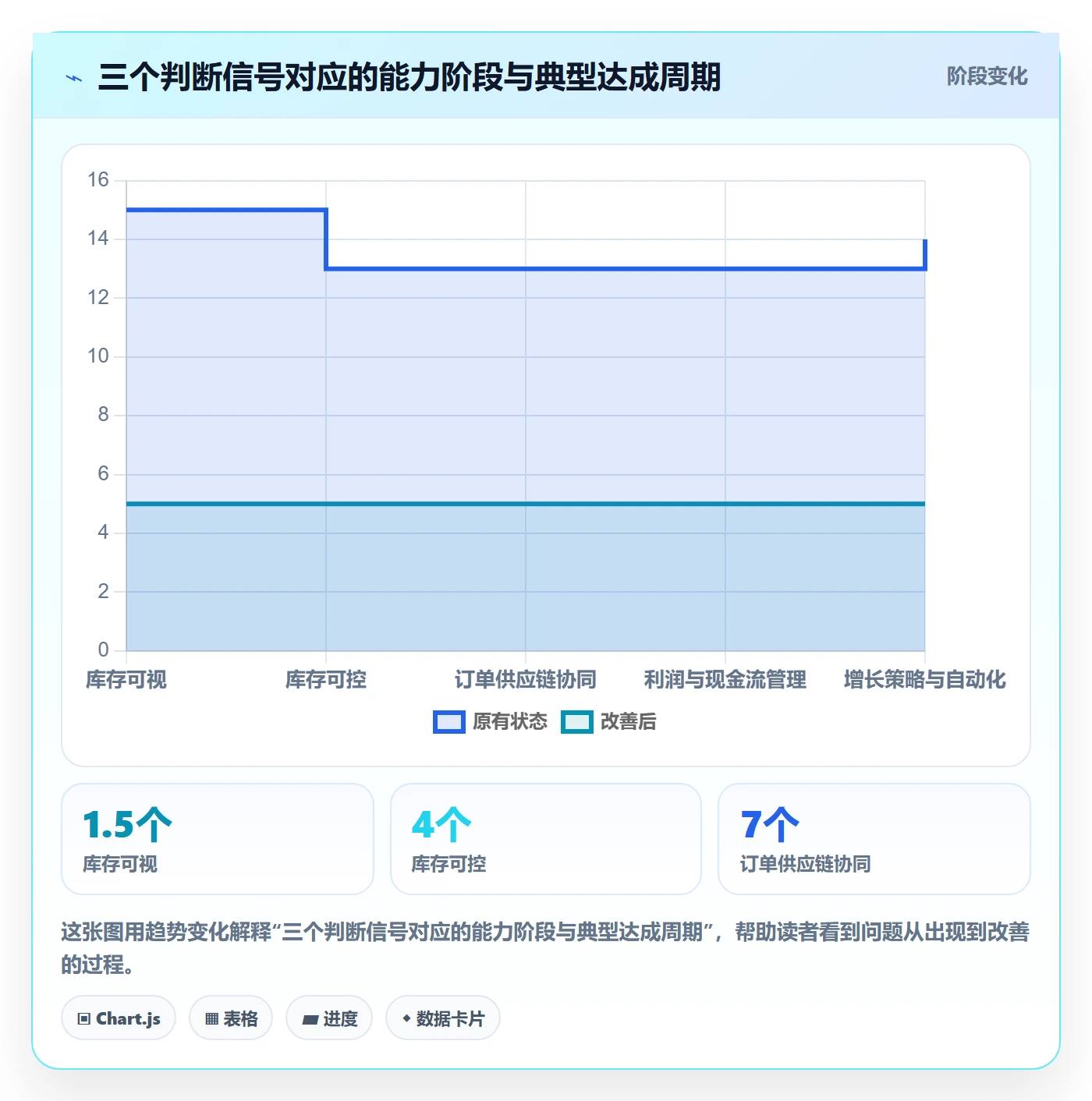 亚马逊软件建设路线：从库存管理到增长策略分几步