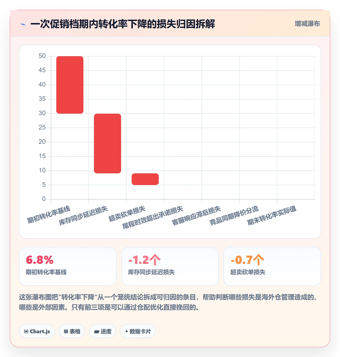 跨境电商运营海外仓管理：转化优化从哪里开始