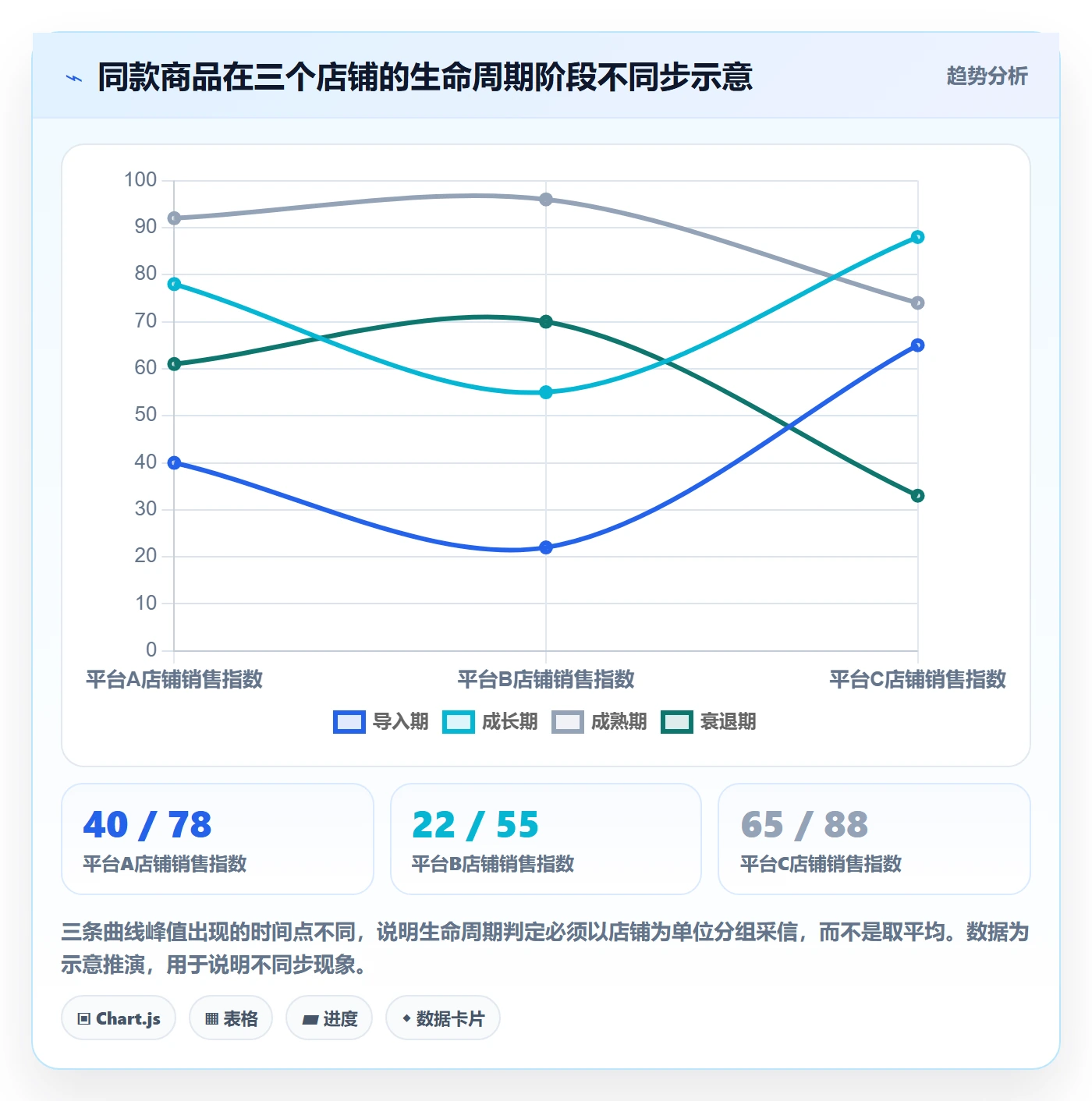 商品分析升级方案：用店群管理改善生命周期