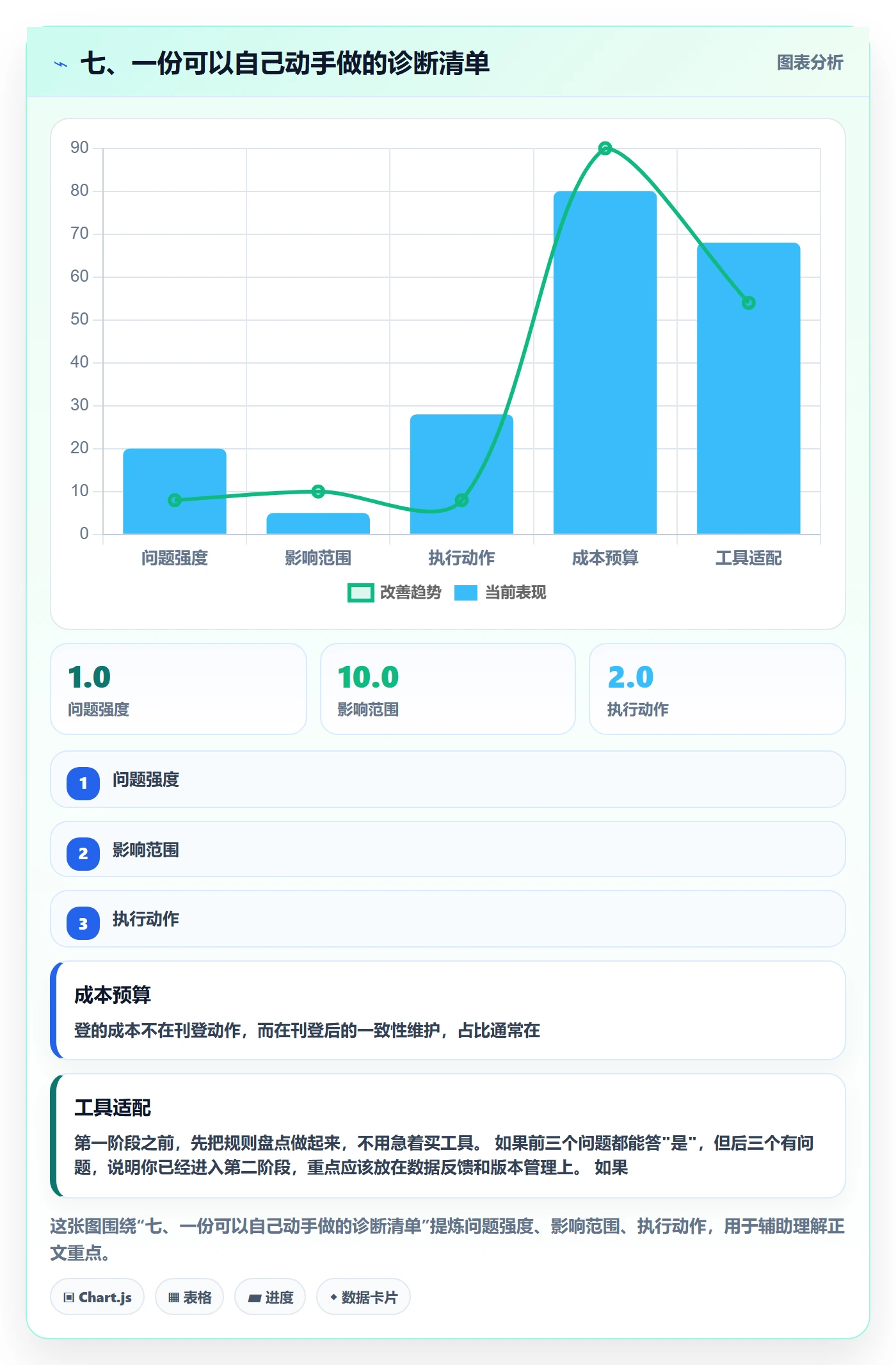 七、一份可以自己动手做的诊断清单