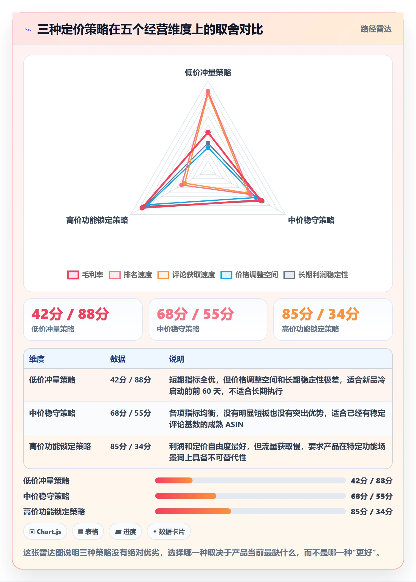 亚马逊软件数据方法：用关键词工具支撑定价策略判断