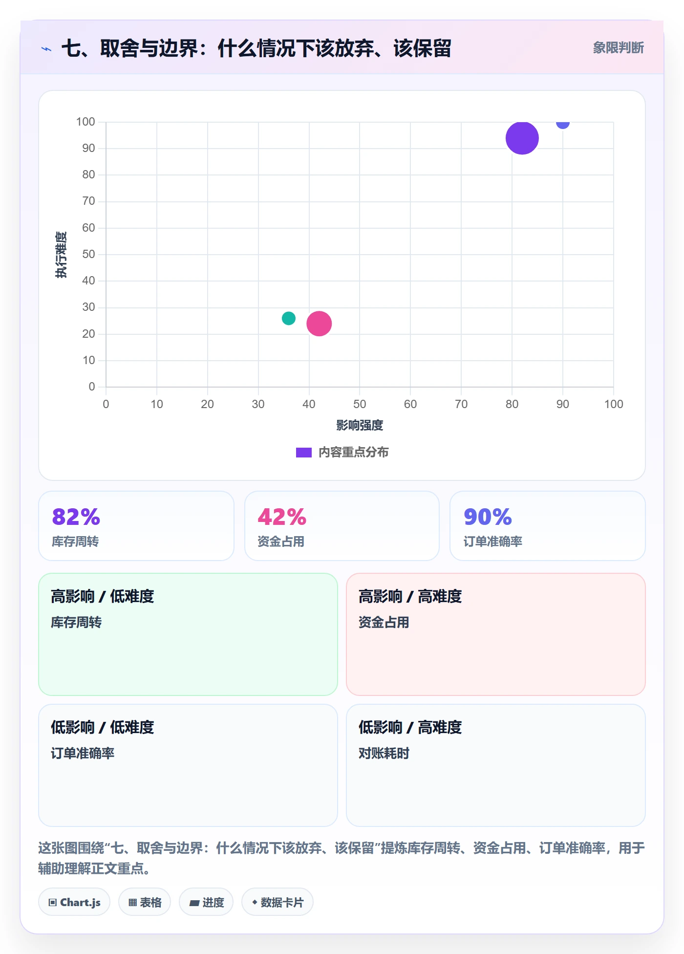 七、取舍与边界：什么情况下该放弃、该保留