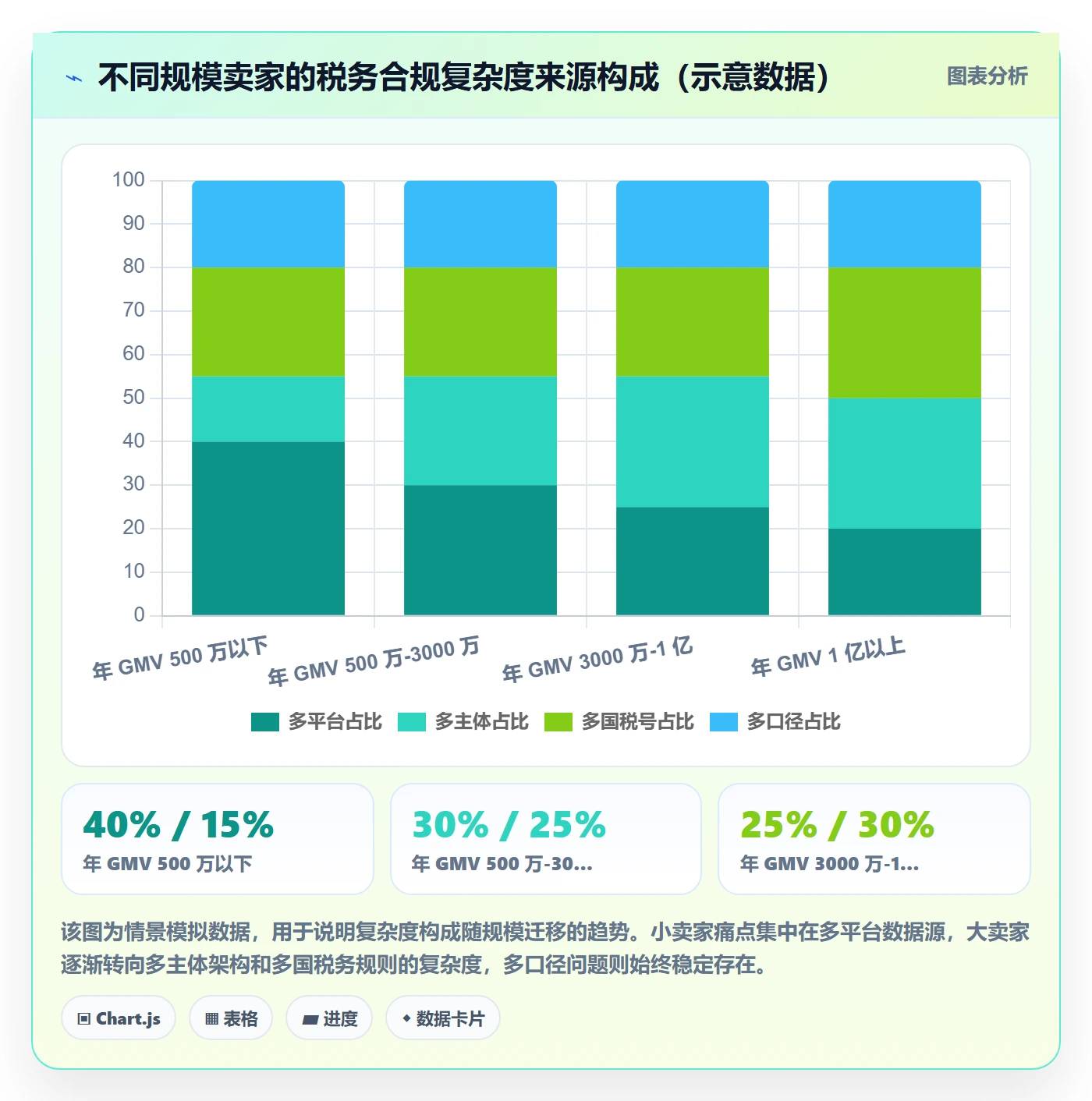 跨境电商一站式服务执行标准：税务合规环节如何体现系统搭建