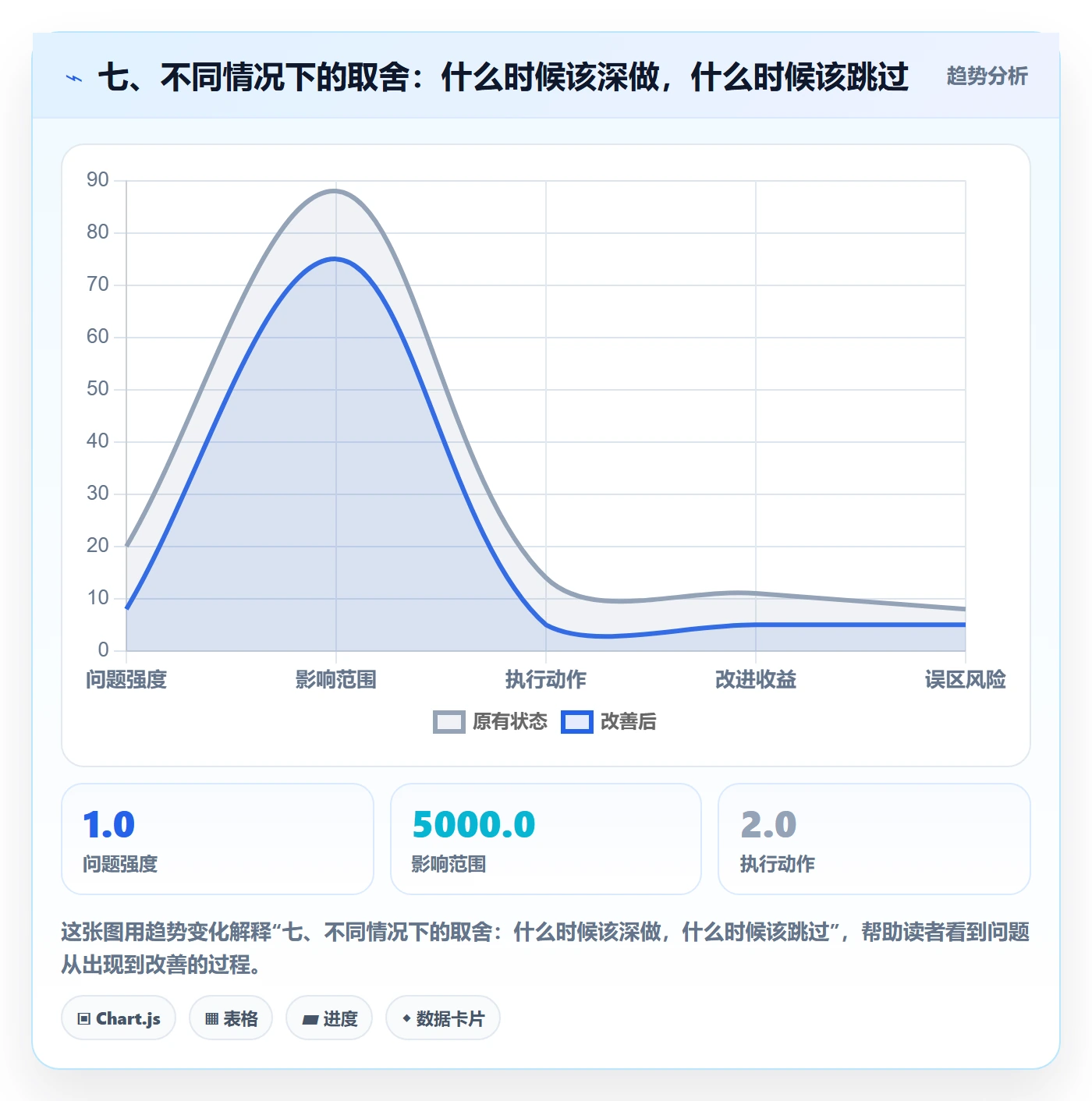 七、不同情况下的取舍：什么时候该深做，什么时候该跳过