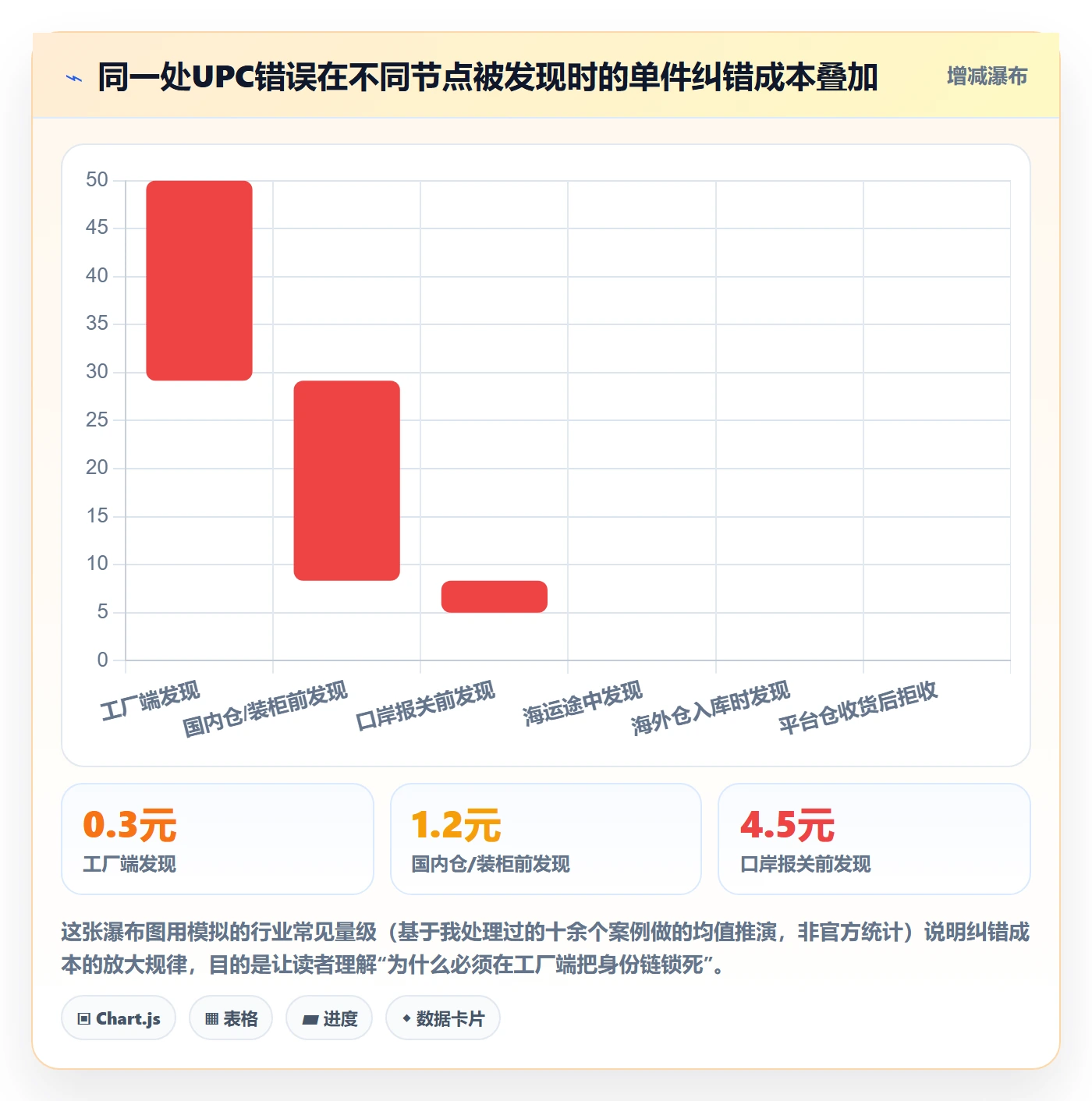 想做好UPC码，先掌握跨境物流中的合规风险