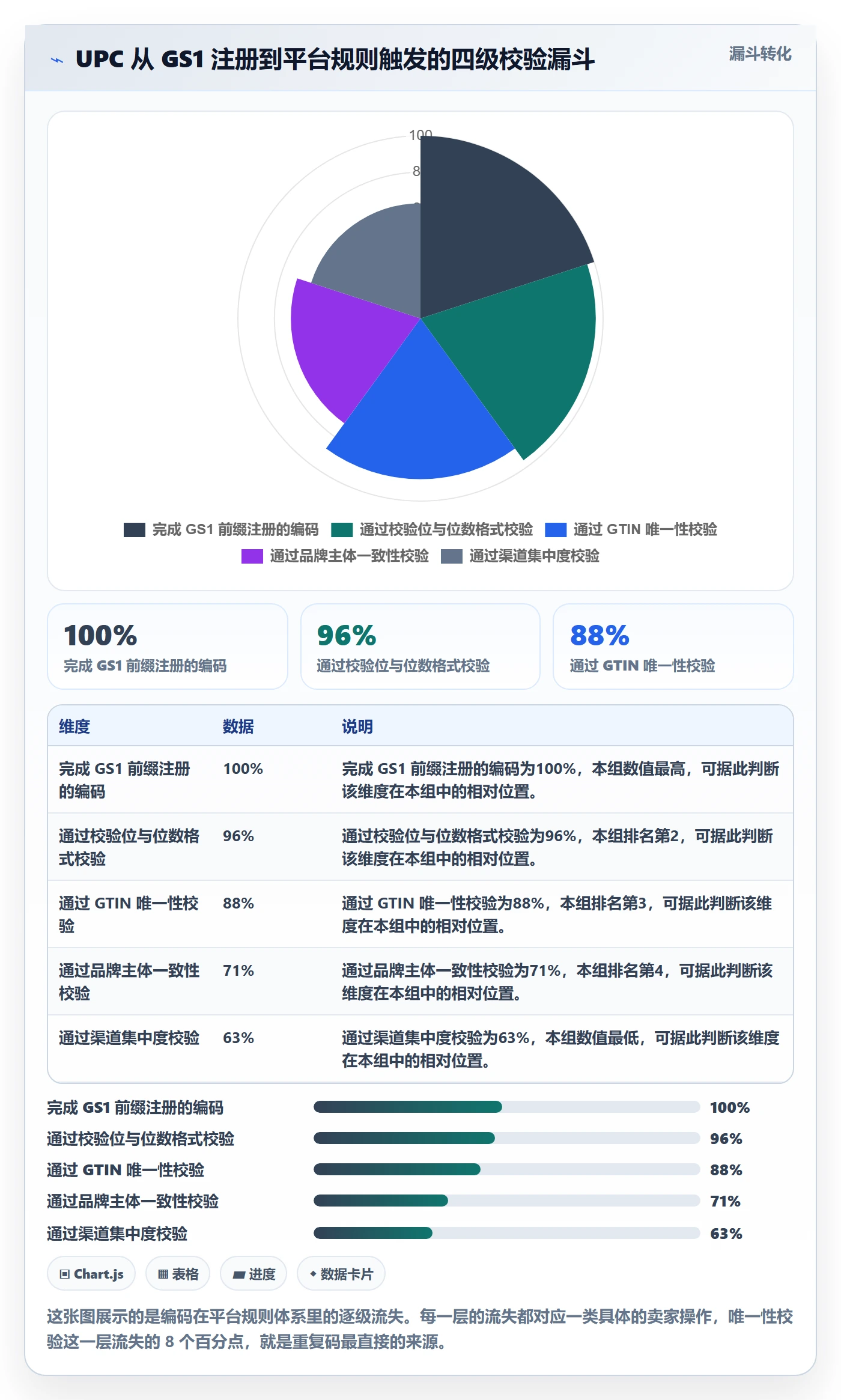 UPC码数据方法：用重复码排查支撑平台规则判断