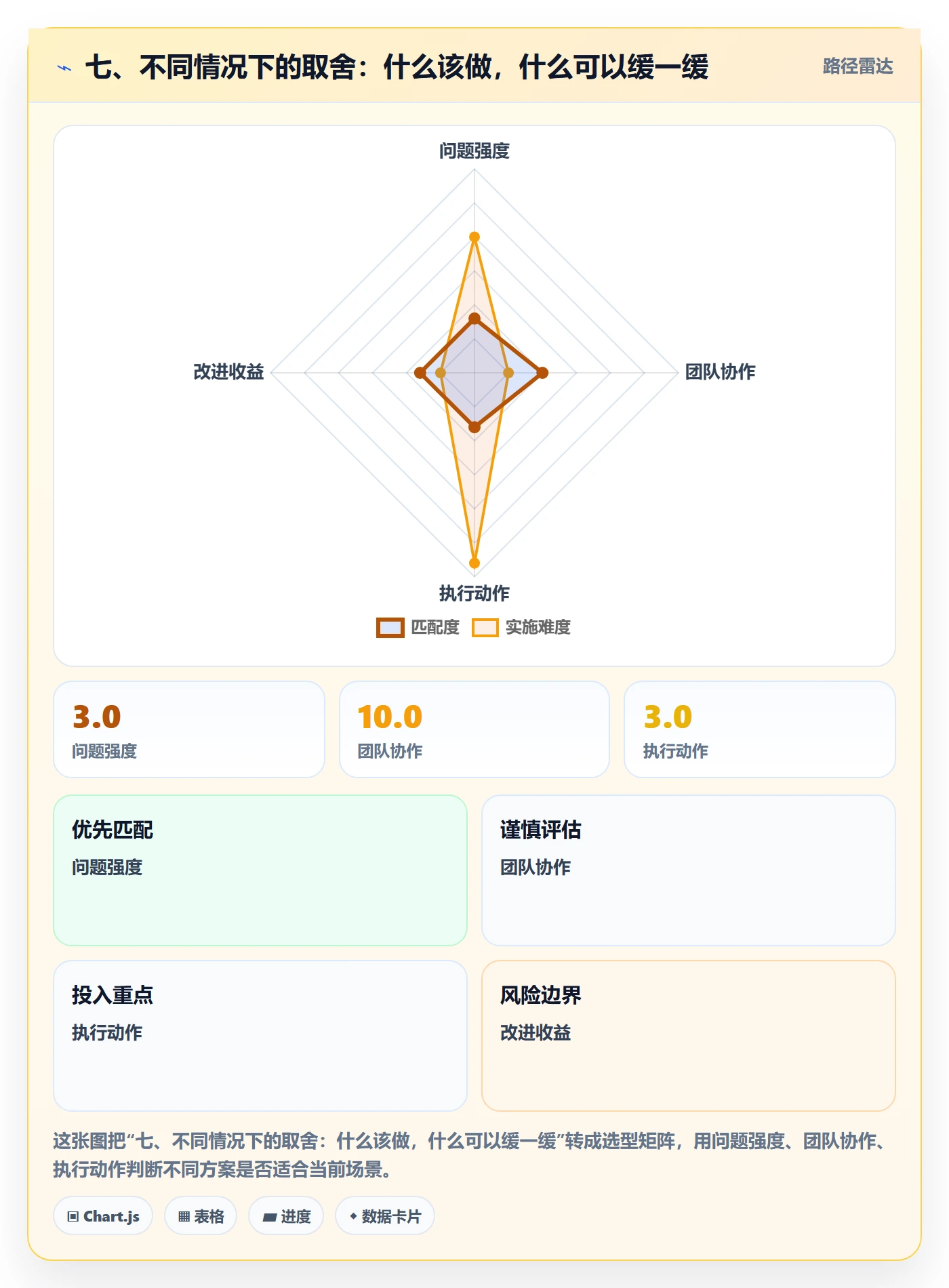 七、不同情况下的取舍：什么该做，什么可以缓一缓