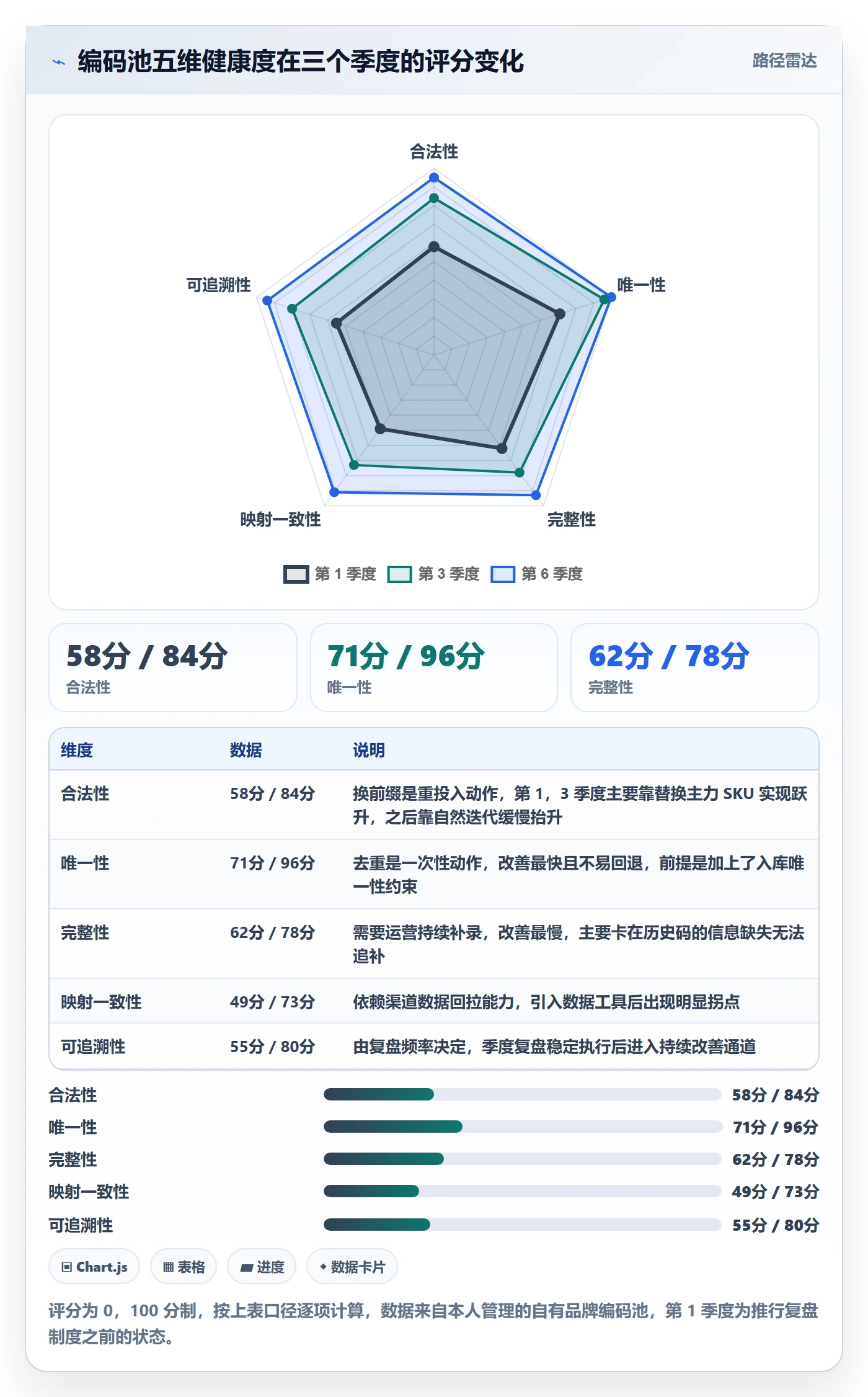 UPC码实用方法：围绕编码规范建立季度复盘