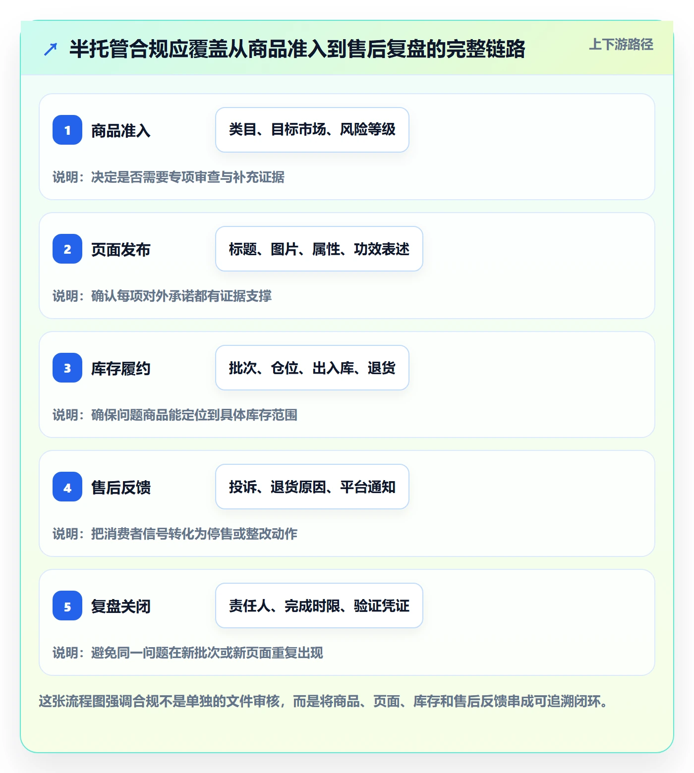 temu实用方法：围绕半托管模式建立合规管理