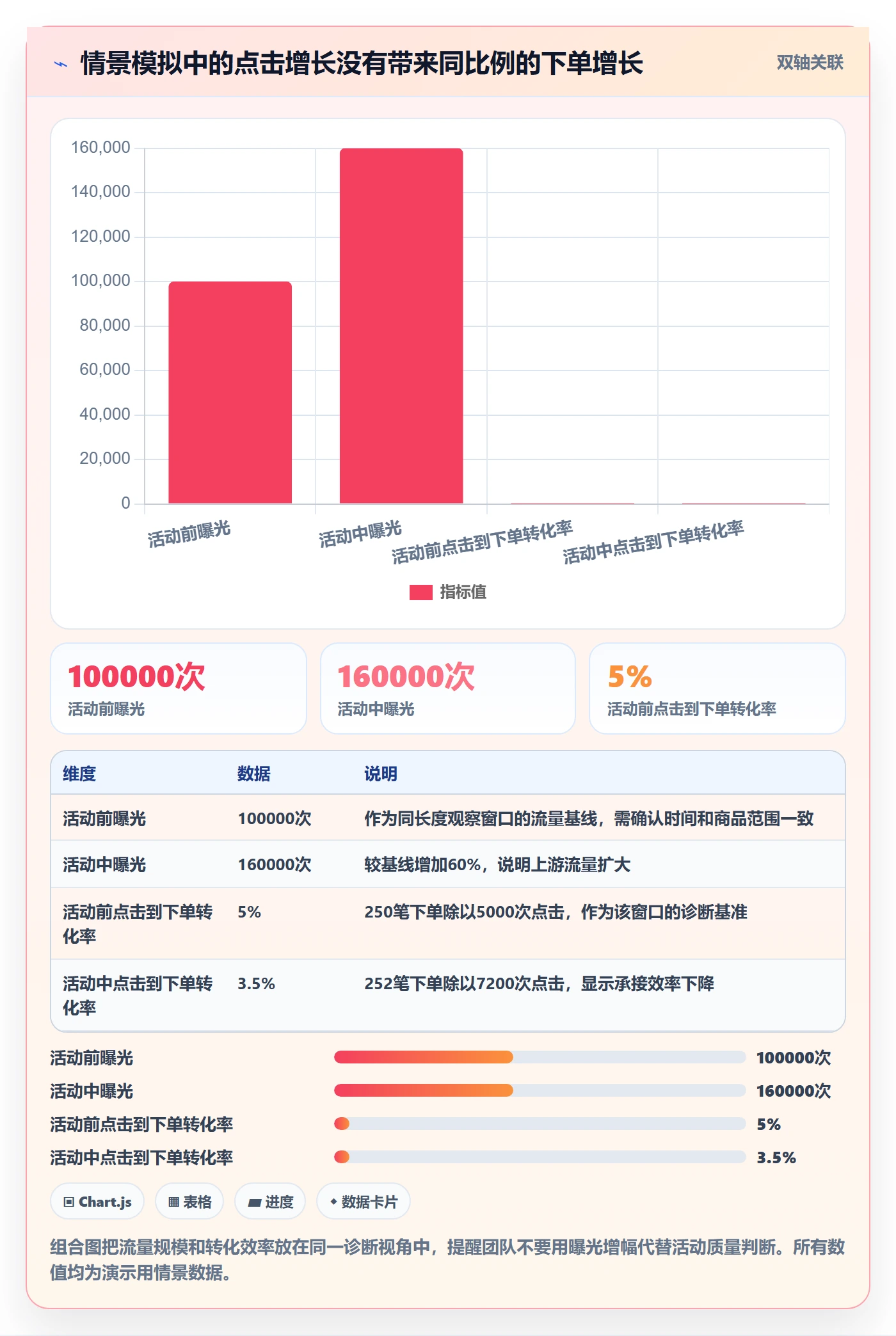 temu实用方法：围绕活动流量建立自动化方案