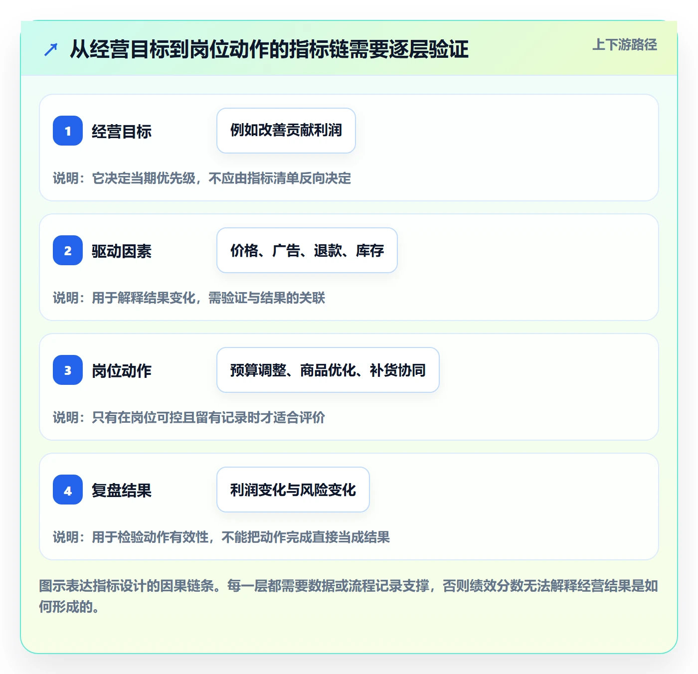 temu方案设计：账号绩效场景的指标体系怎么做