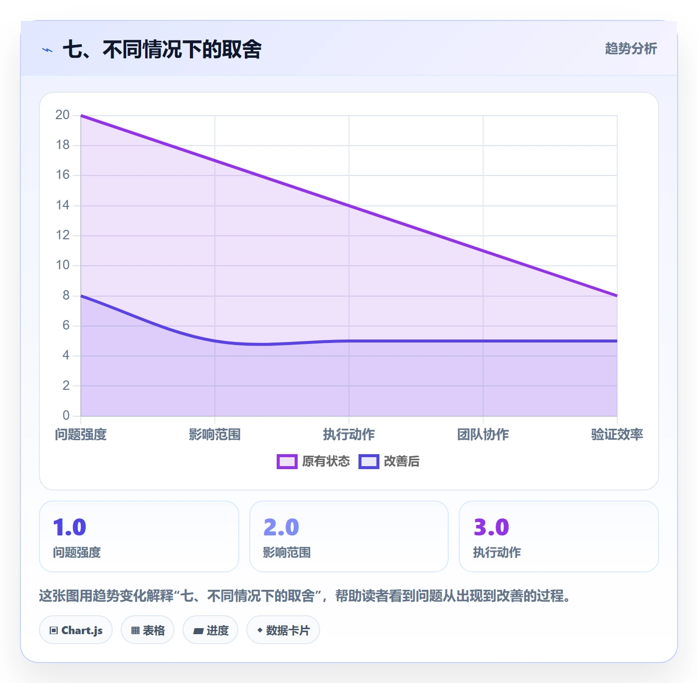 七、不同情况下的取舍