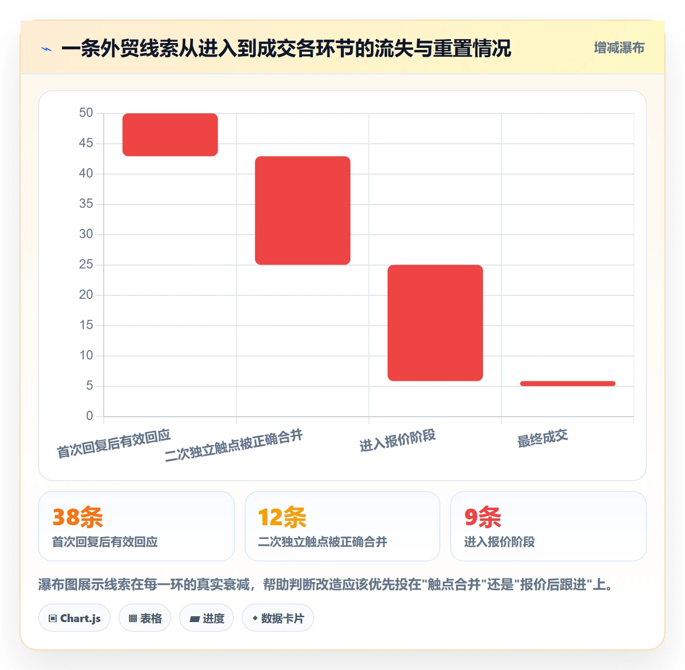 外贸数据分析平台改造重点：从销售线索推进进阶玩法