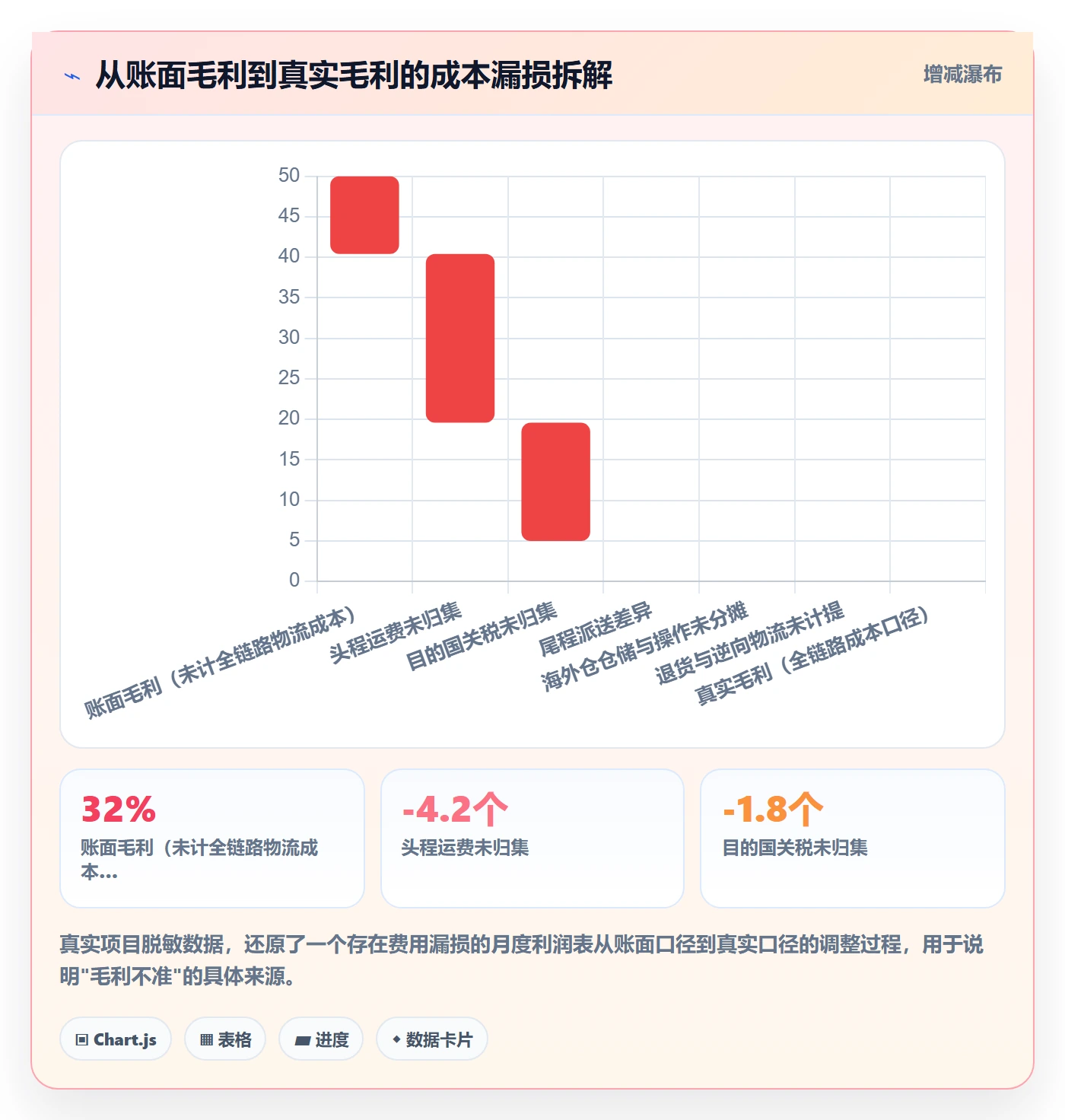 erp跨境电商改造重点：从财务核算推进跨境物流