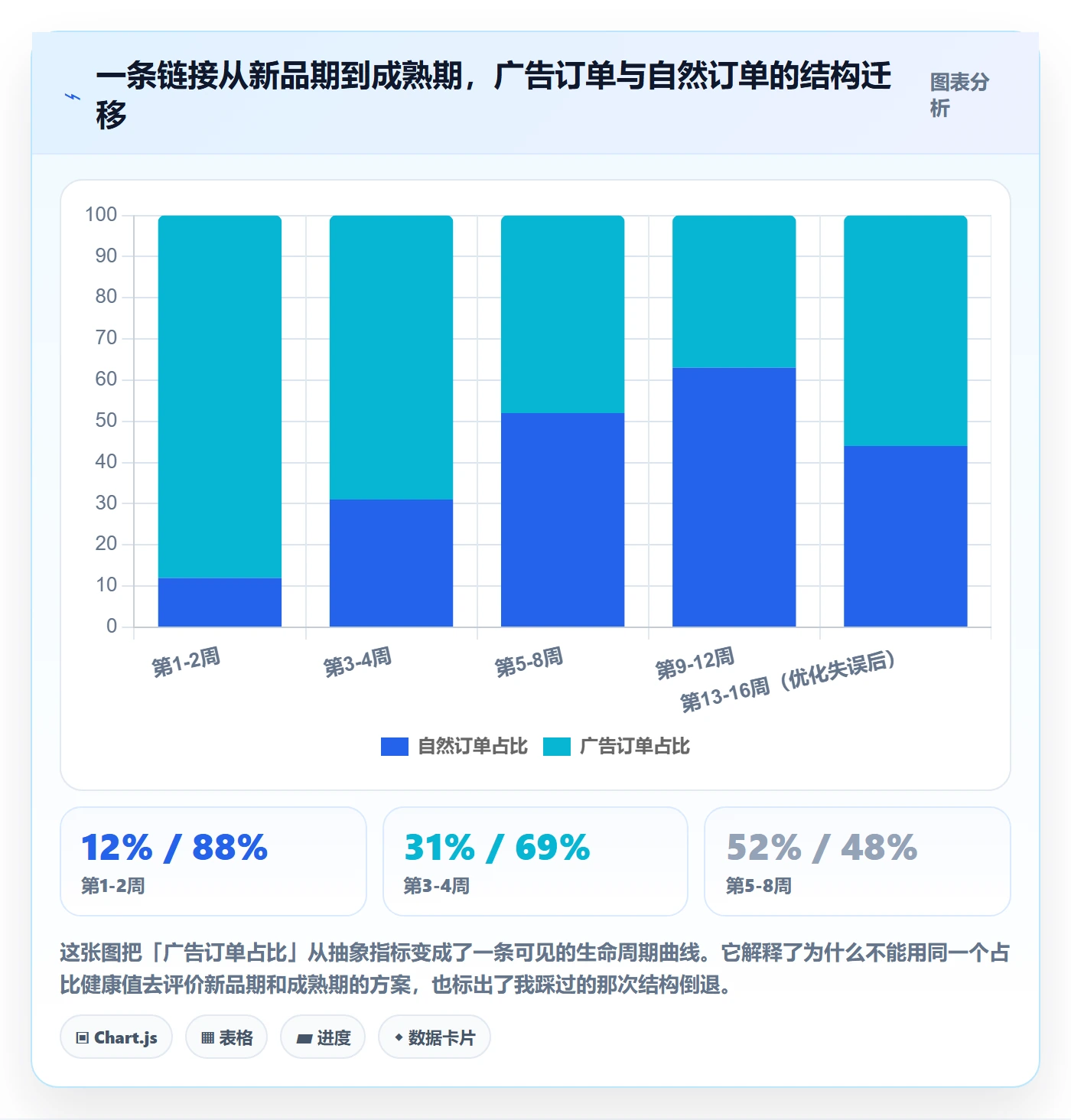 跨境电商运营决策指南：用进阶玩法判断广告投放方案