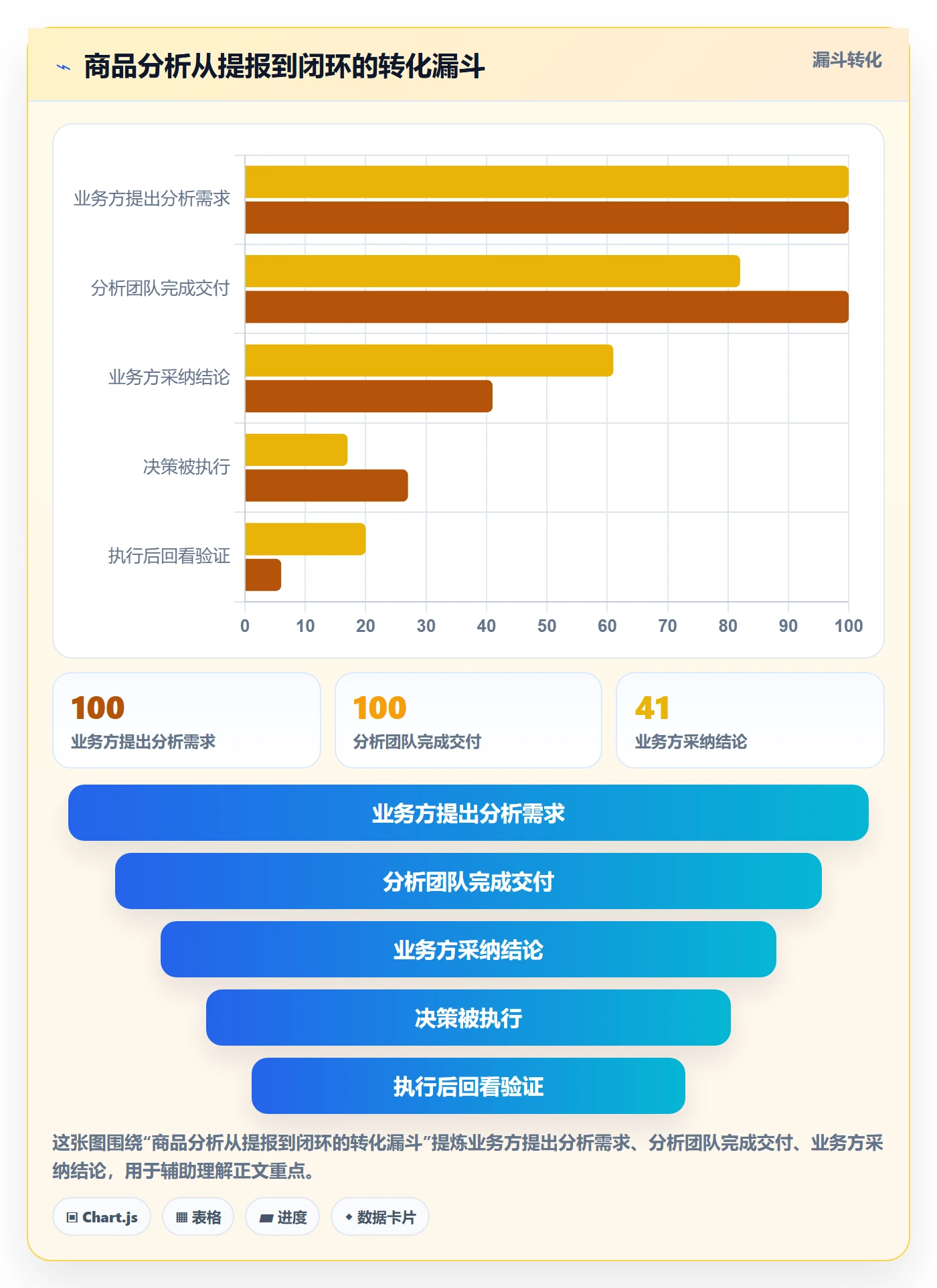 商品分析改造重点：从生命周期推进流程设计