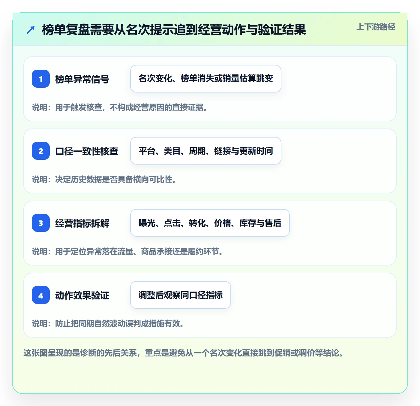电商数据查询网站问题诊断：平台榜单如何用数据复盘改进