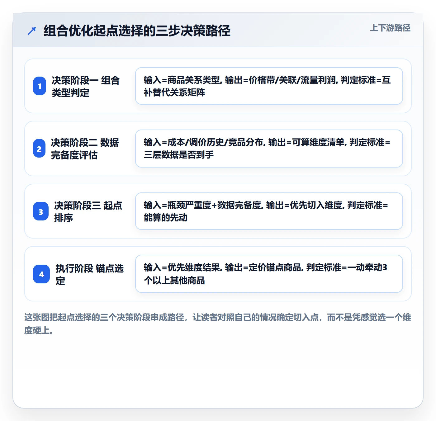 商品分析定价策略：组合优化从哪里开始