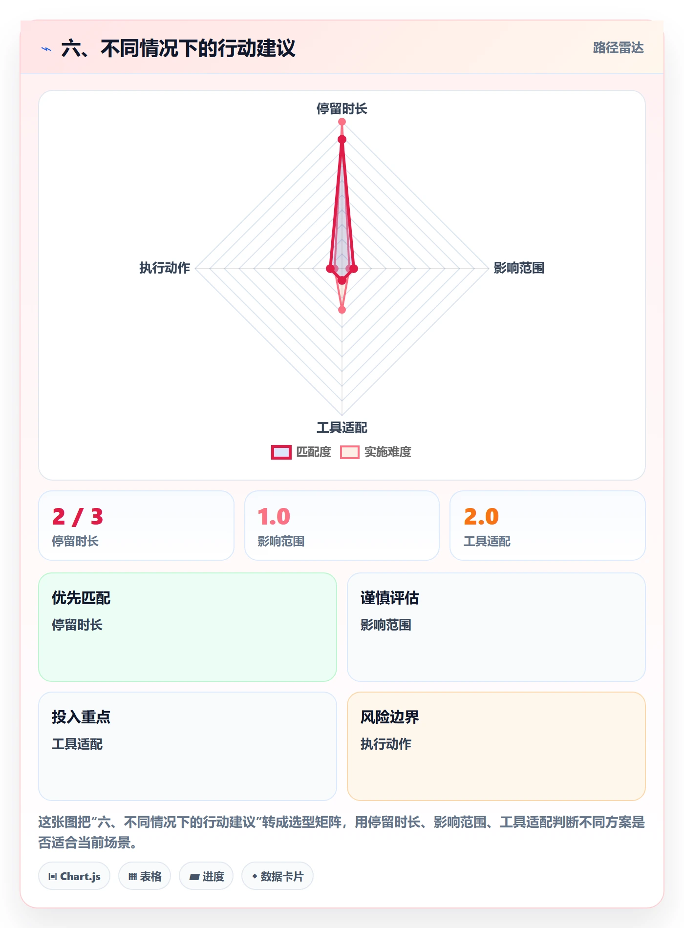 六、不同情况下的行动建议