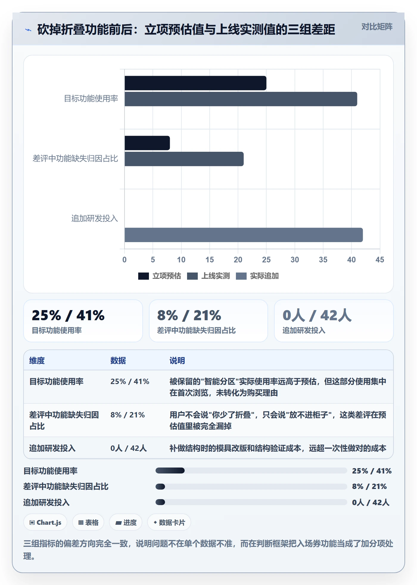 商品分析数据方法：用竞争强度支撑核心功能判断