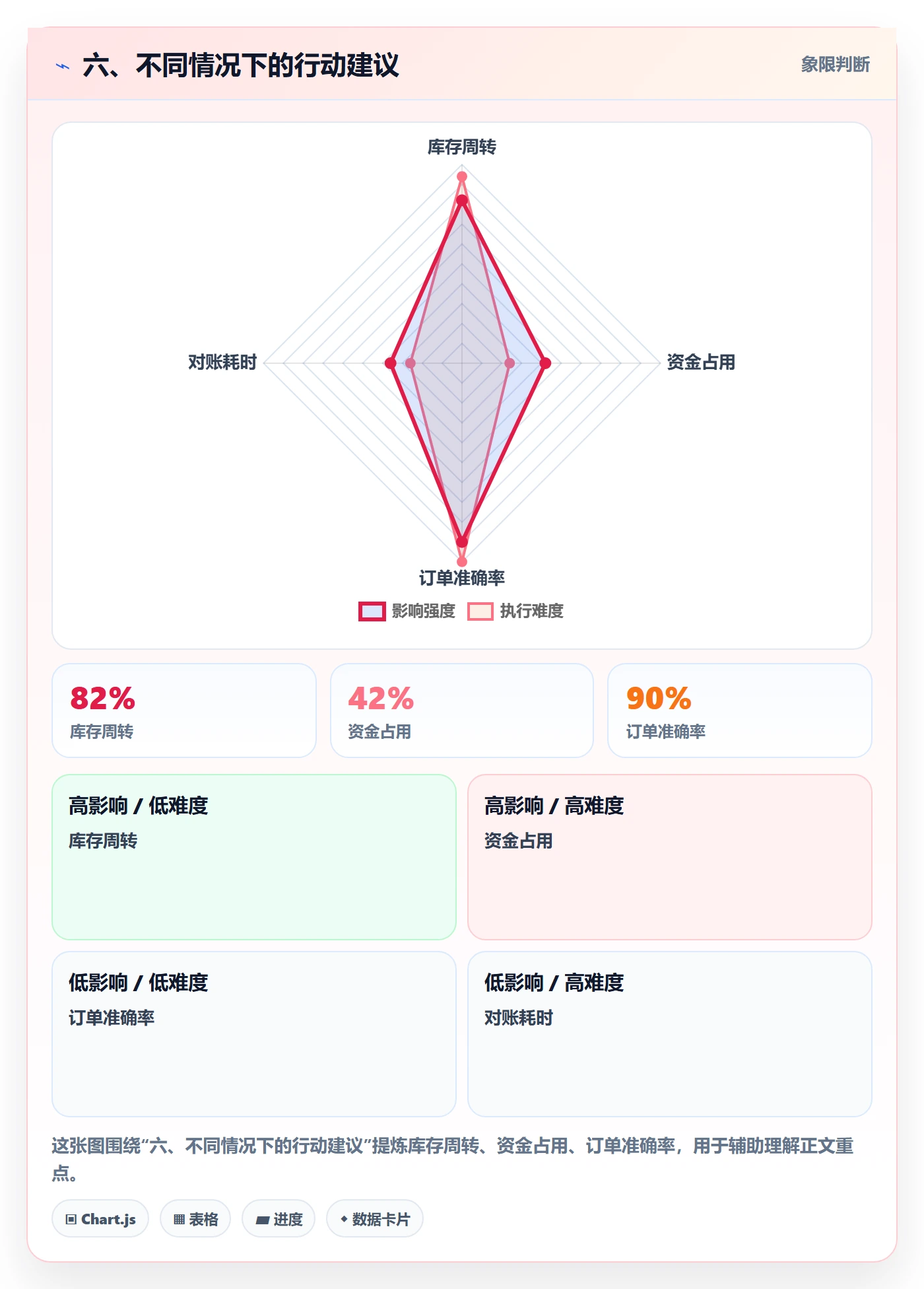 六、不同情况下的行动建议