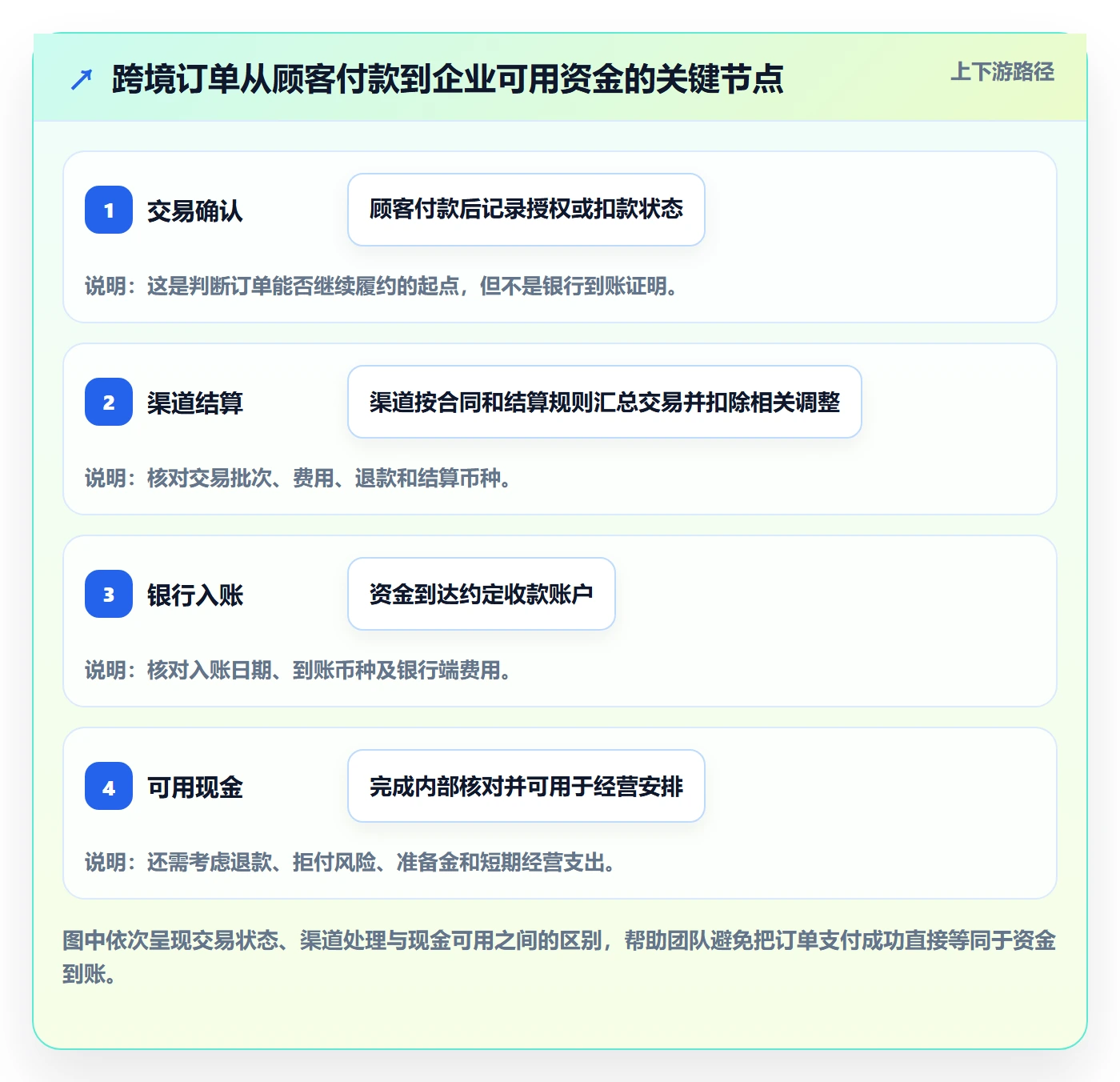 跨境电商运营框架：把支付结算纳入团队培训