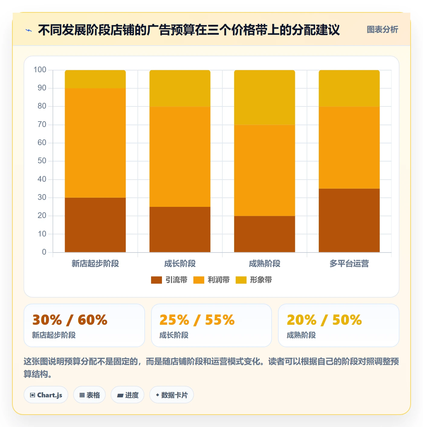 商品分析优化清单：价格带与广告投放的关键动作