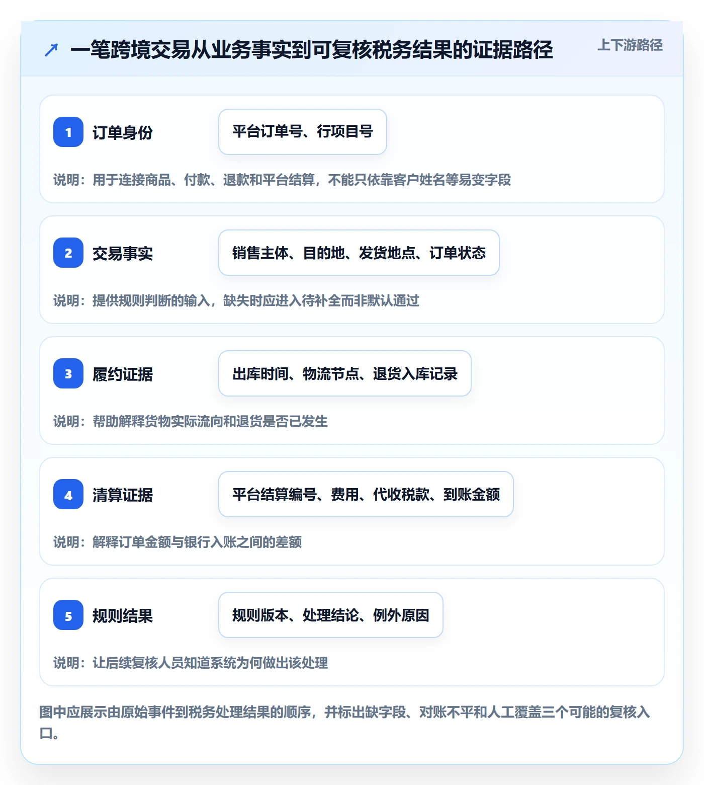跨境电商运营框架：把税务合规纳入自动化方案