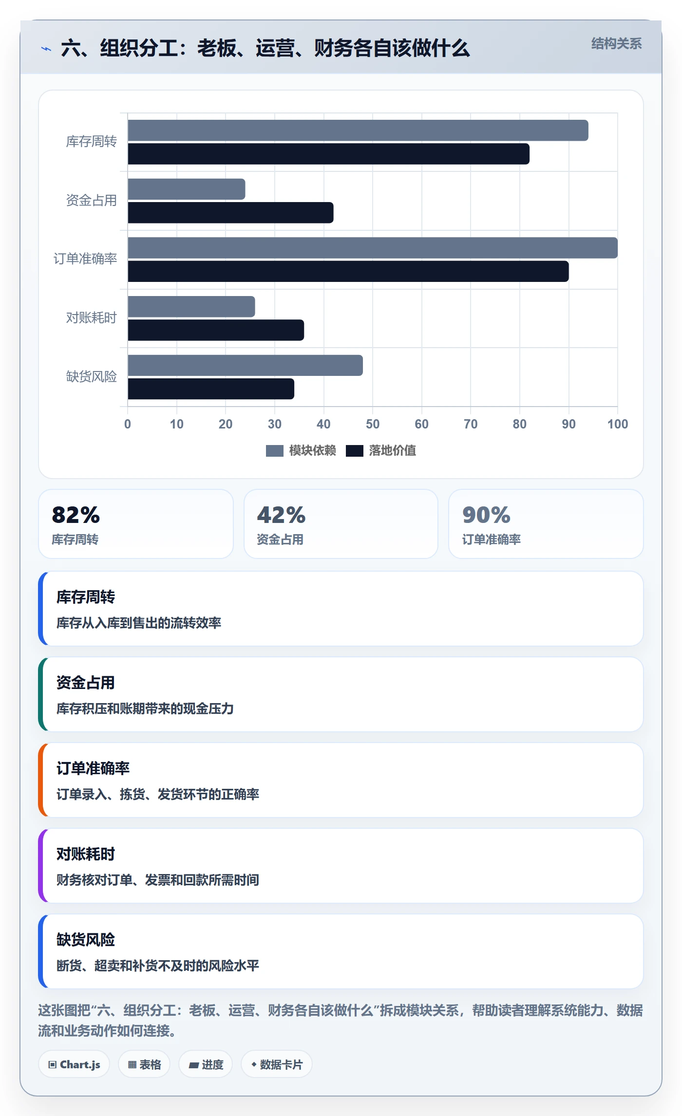 六、组织分工:老板、运营、财务各自该做什么